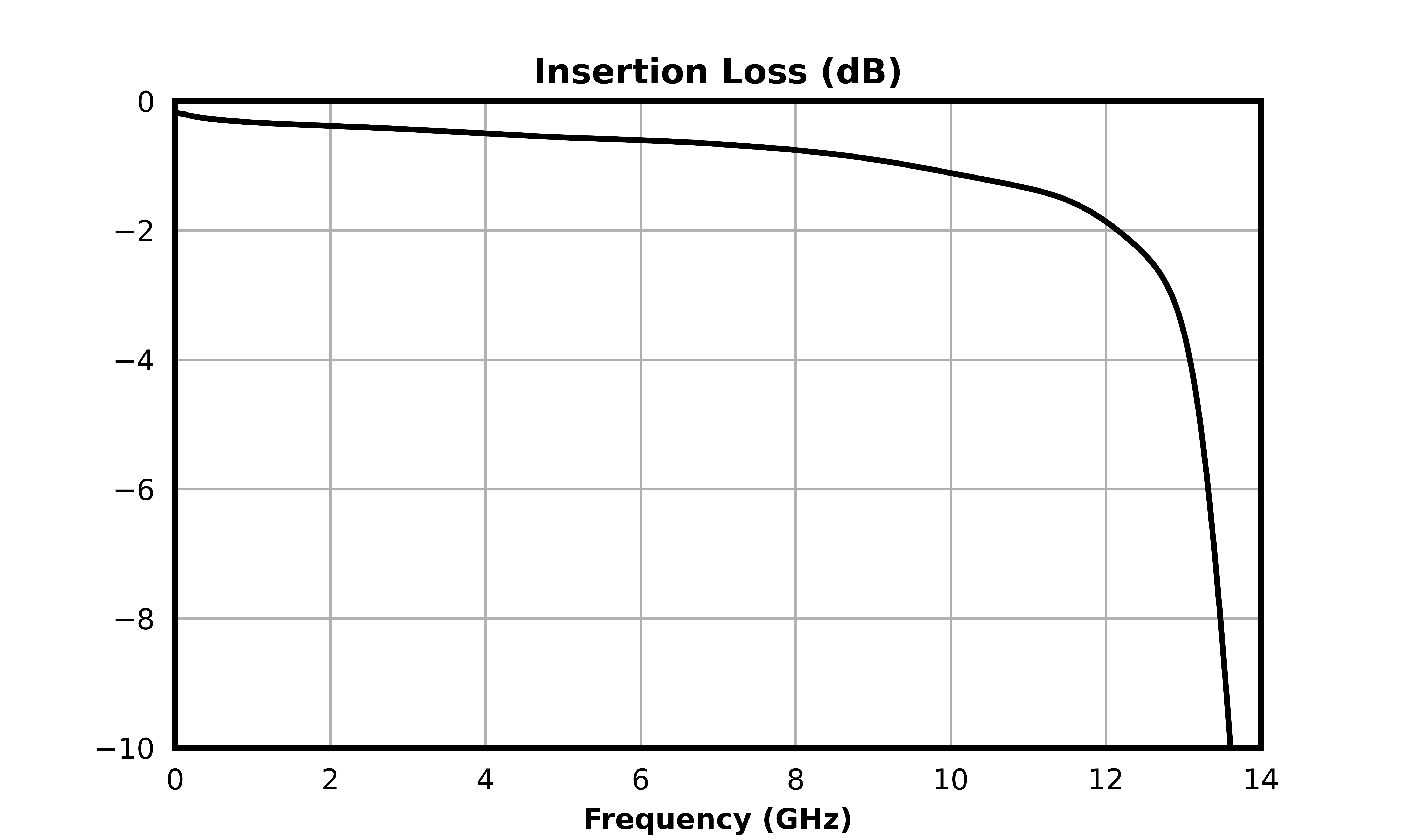 Insertion Loss (dB) graph for MFLP-00029CSP1