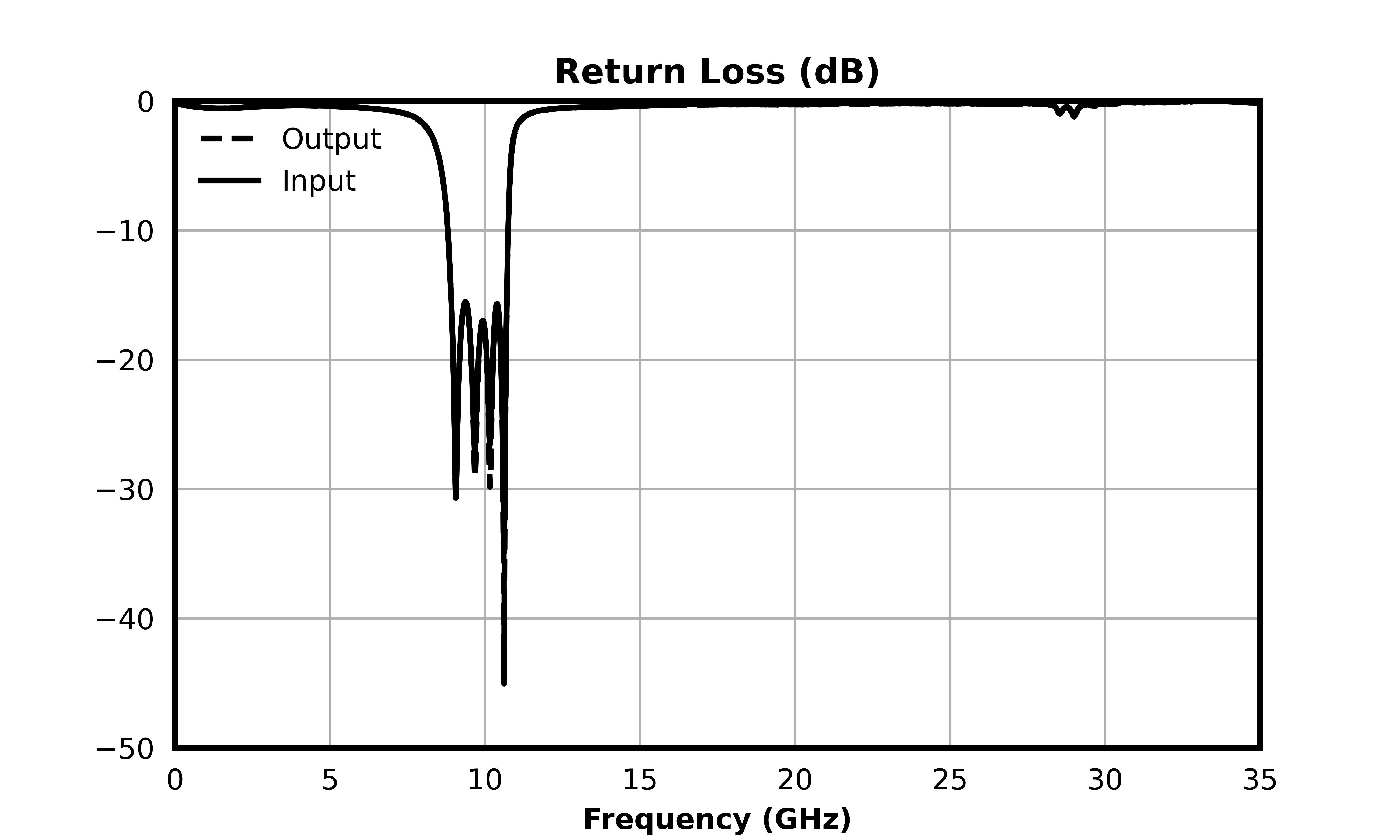 Return Loss (dB) graph for MFBP-00099PSM
