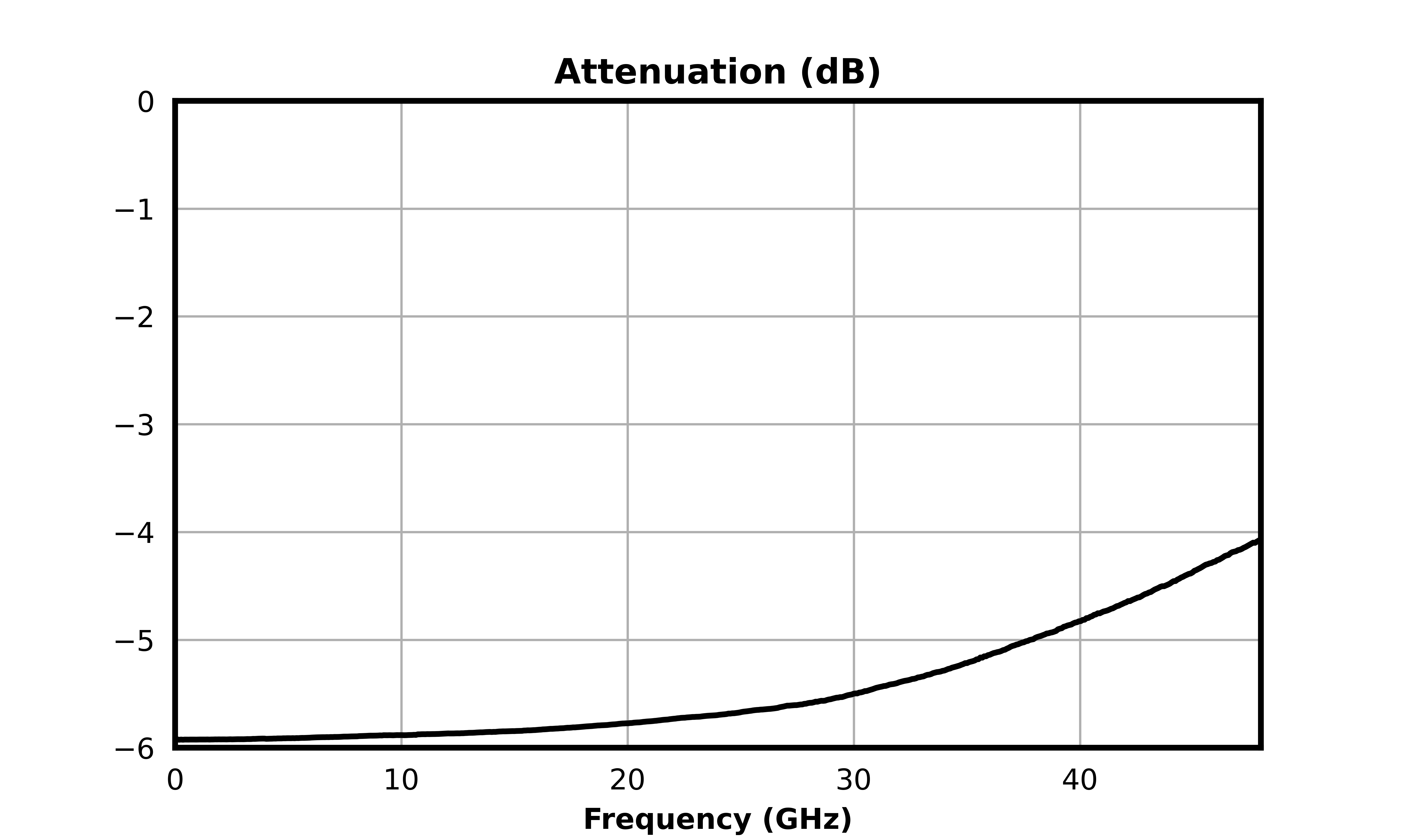 Attenuation (dB) graph for ATN06-0040CH
