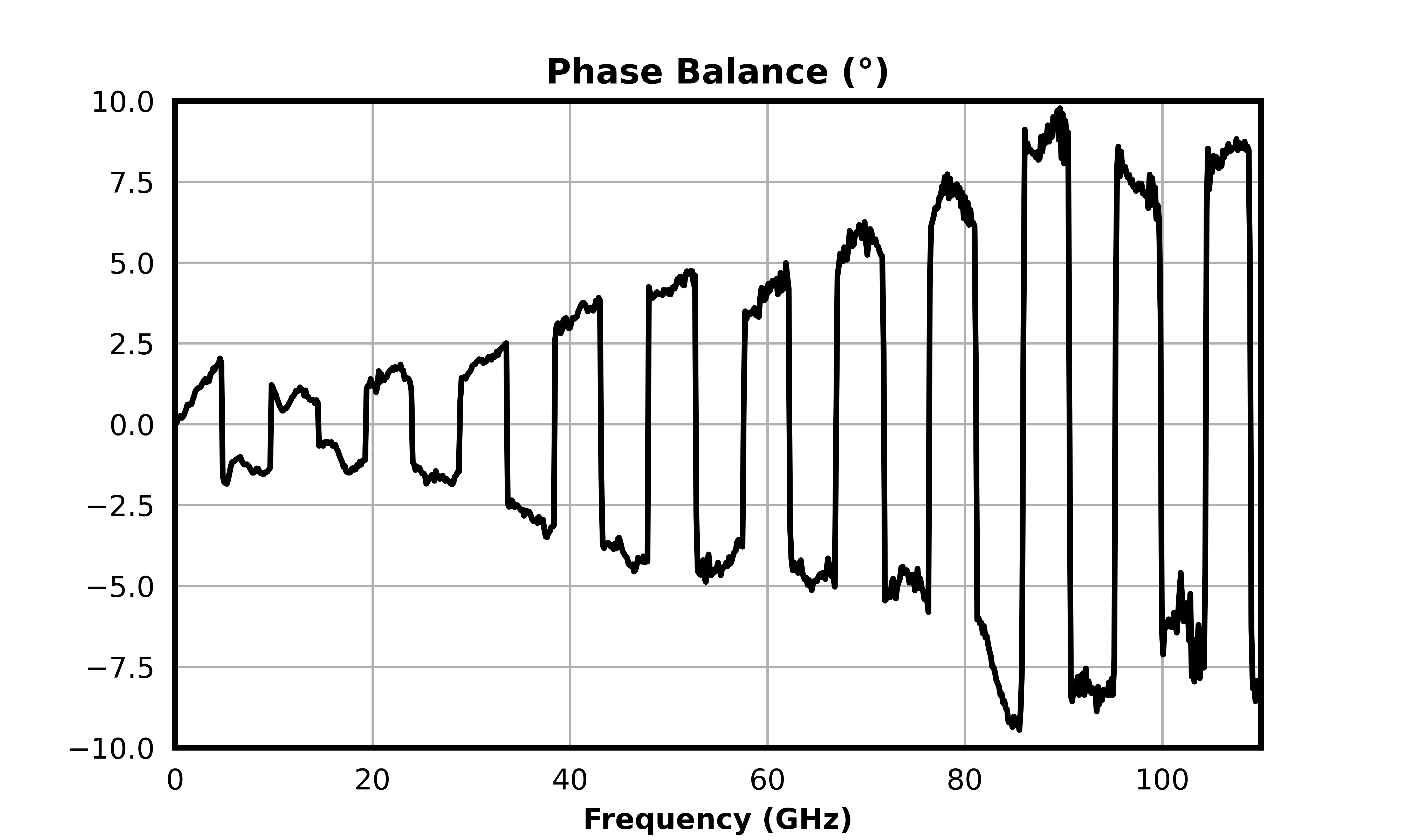Phase Balance (°) graph for MPDR-00110M2