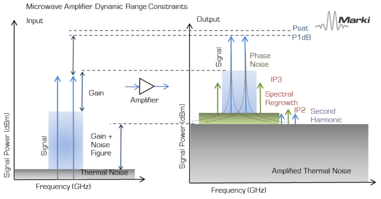 An Introduction to Microwave Amplifiers Part 2 Figures of Merit Image 1