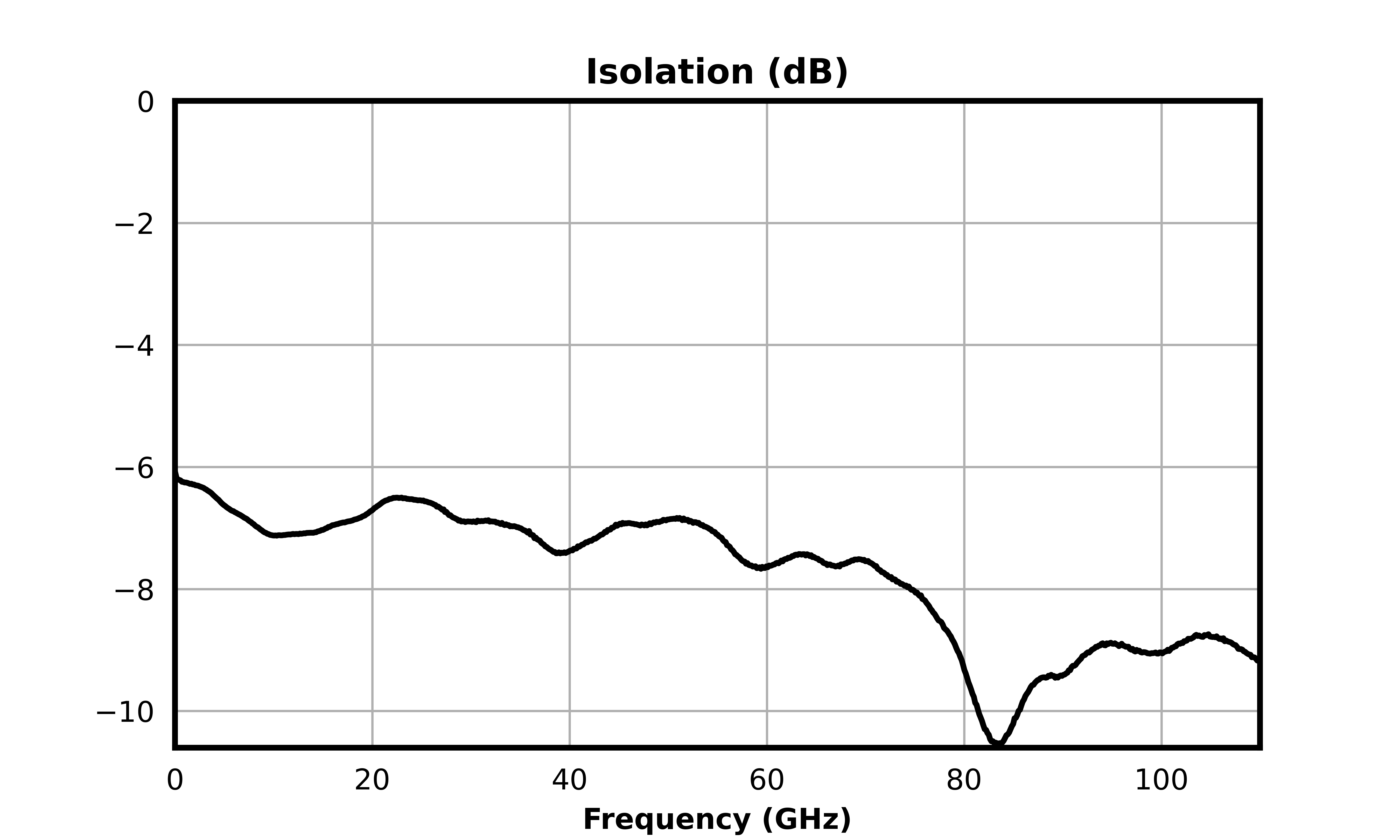 Isolation (dB) graph for MPDR-00110M2