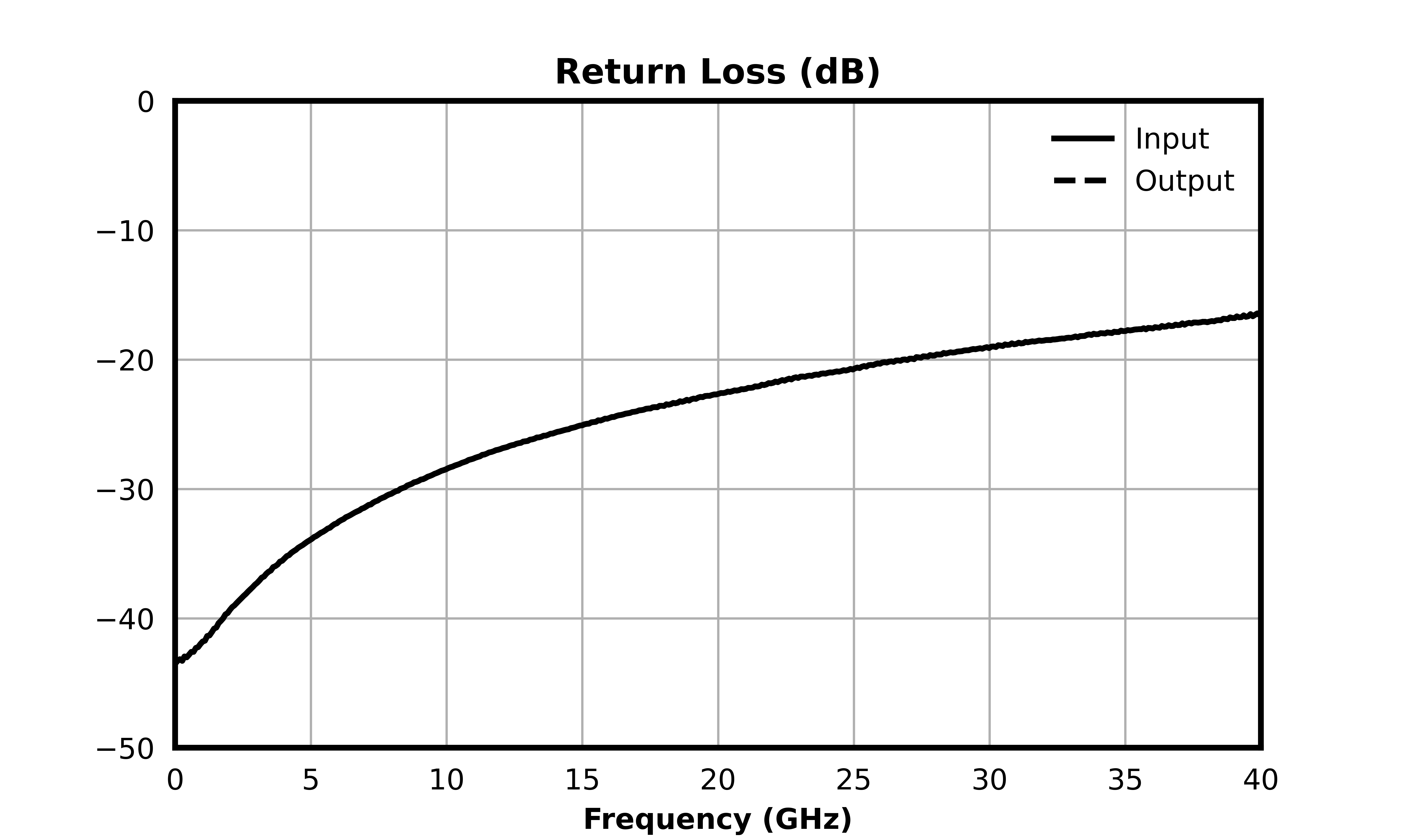 Return Loss (dB) graph for ATN10-0040CH