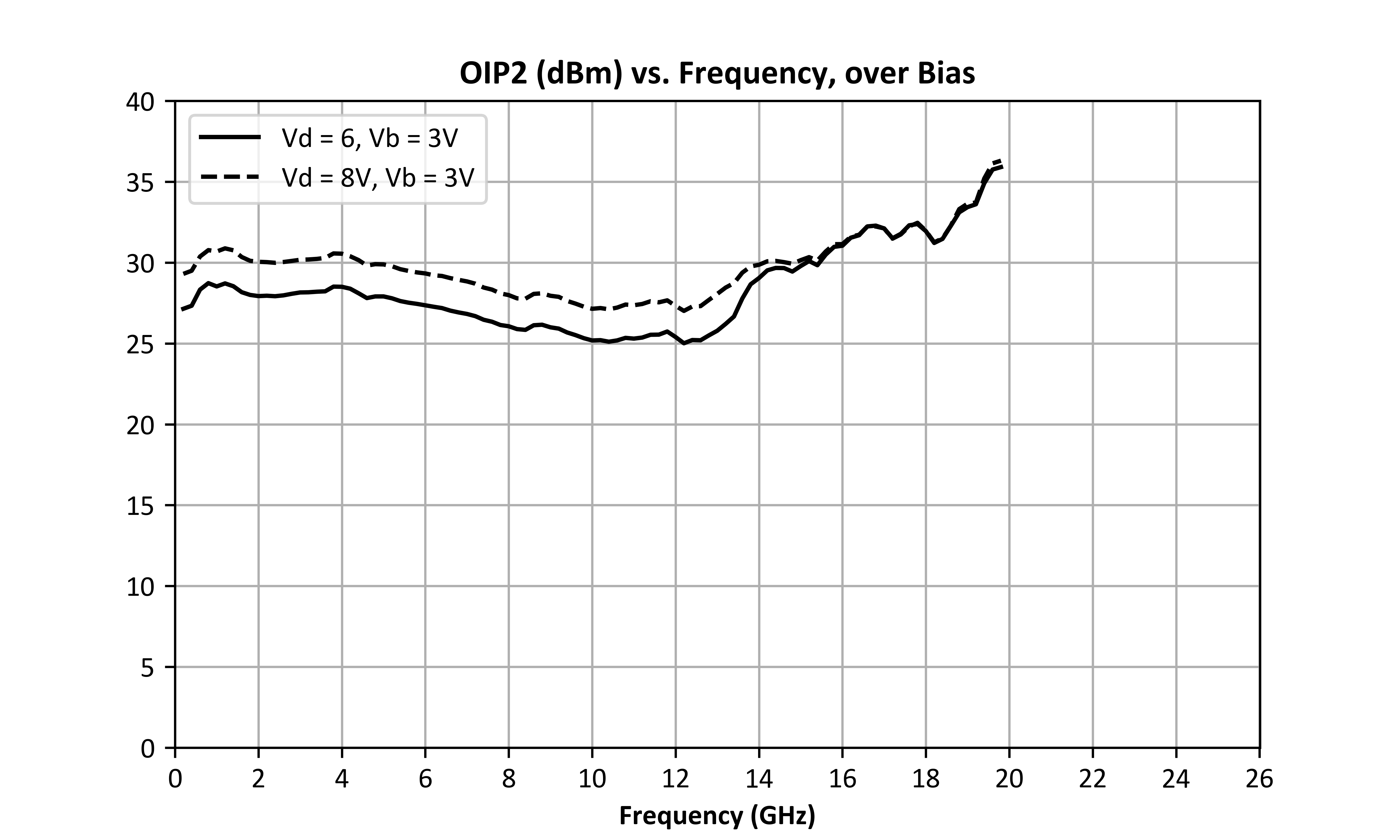 Output IP2 (dBm) vs. Frequency, over Bias graph for ADM-9028PSM