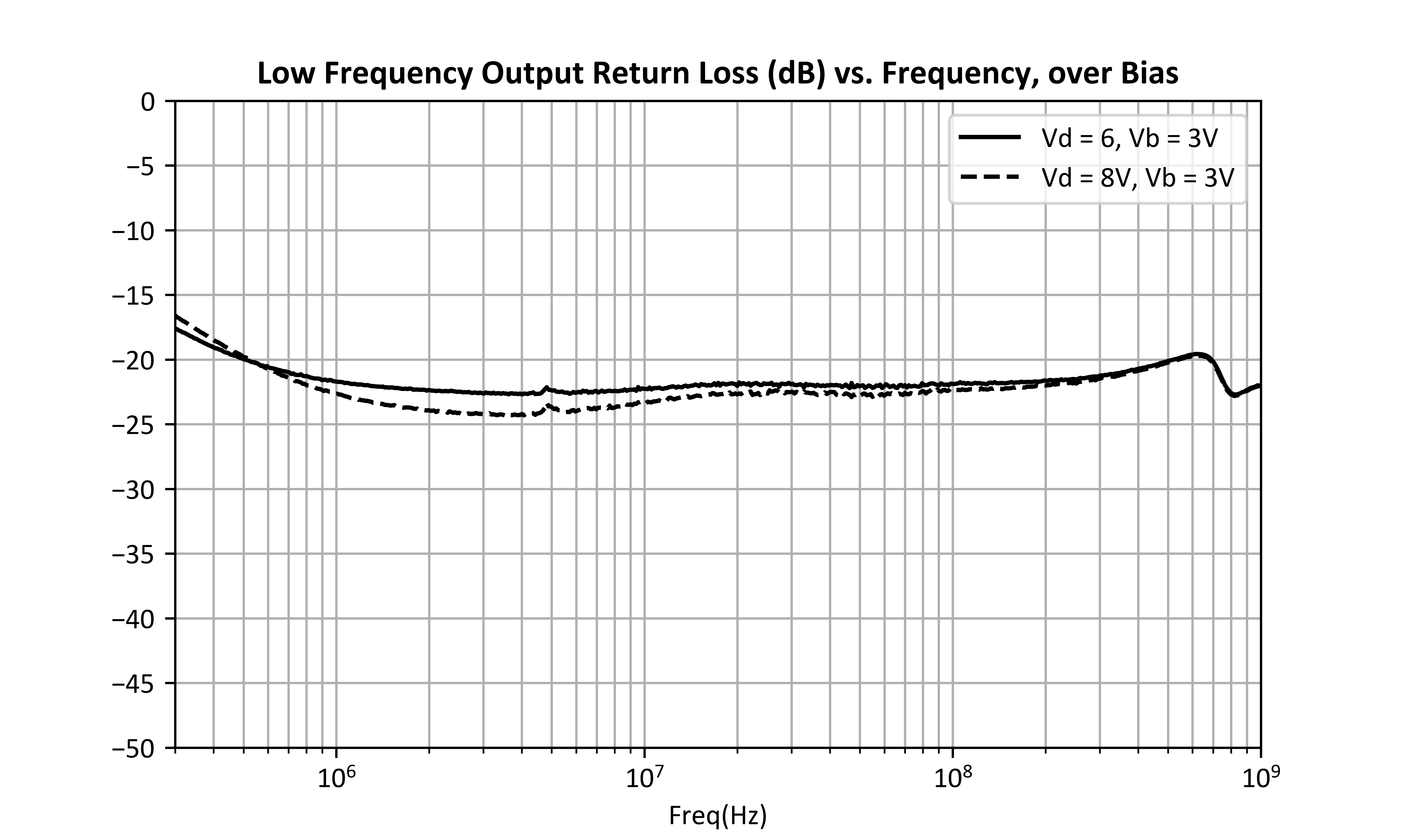 Low Frequency Output Return Loss (dB) vs. Frequency, over Bias graph for ADM-9028PSM