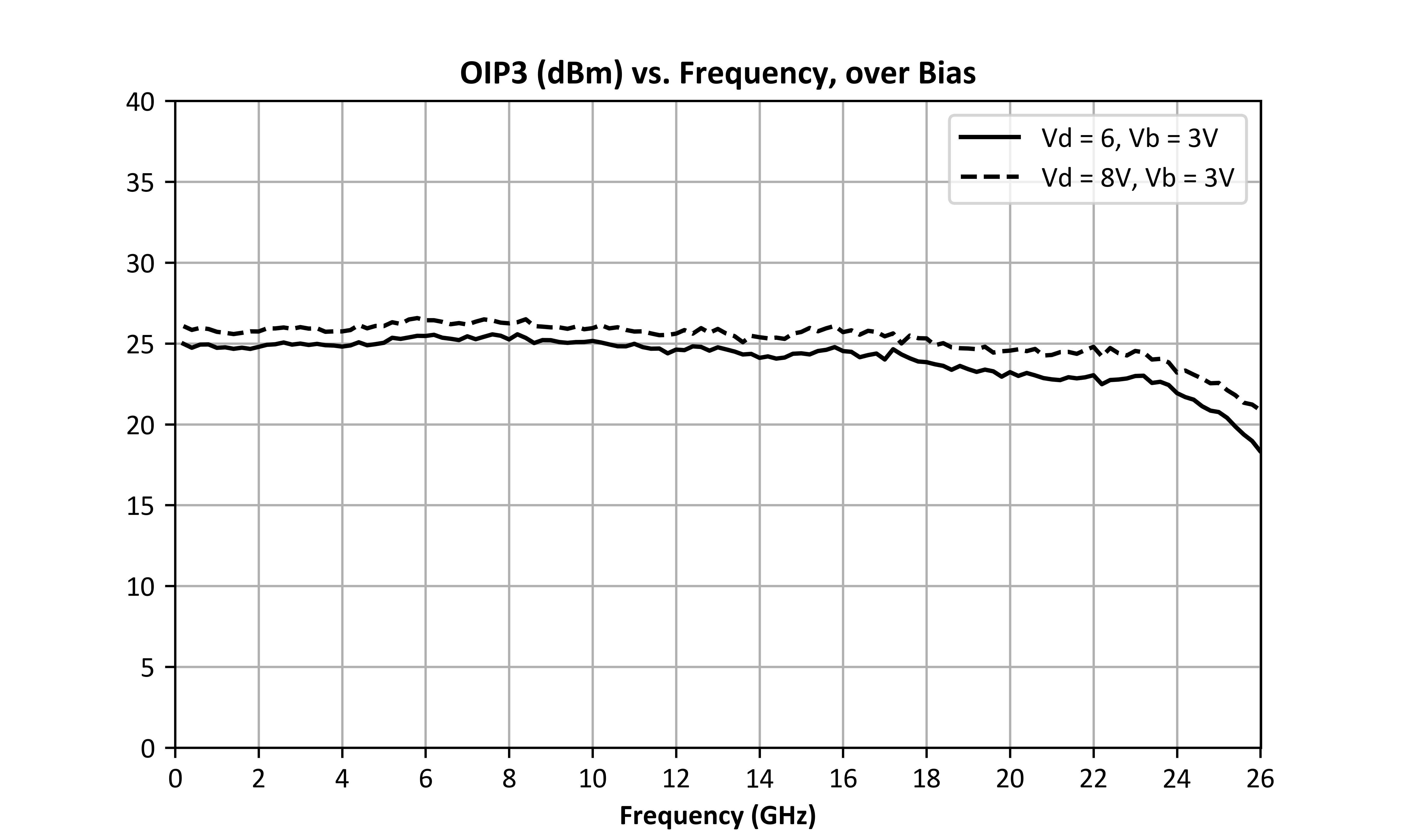 Output IP3 (dBm) vs. Frequency, over Bias graph for ADM-9028PSM