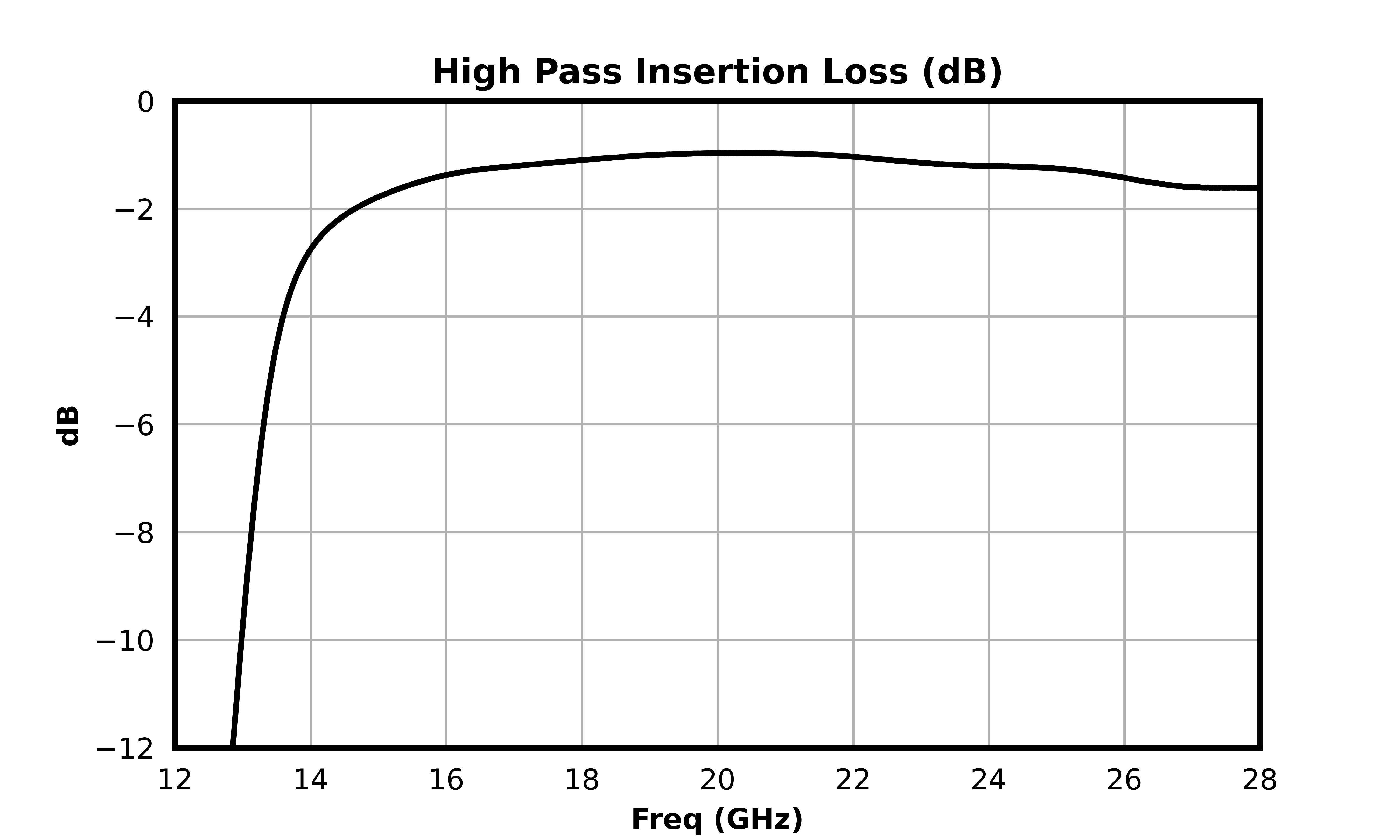 High Pass Insertion Loss (dB) graph for MDPX-00007PSM