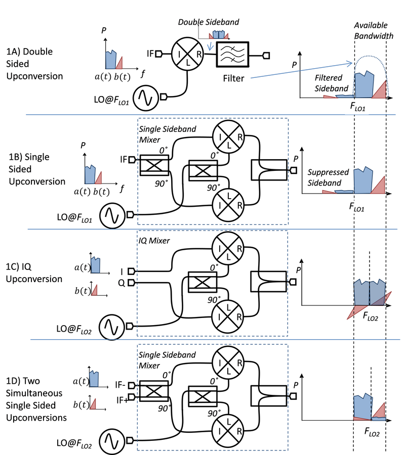 Circuit diagram and illustration of IQ, Single Sideband, and Image reject mixer operation