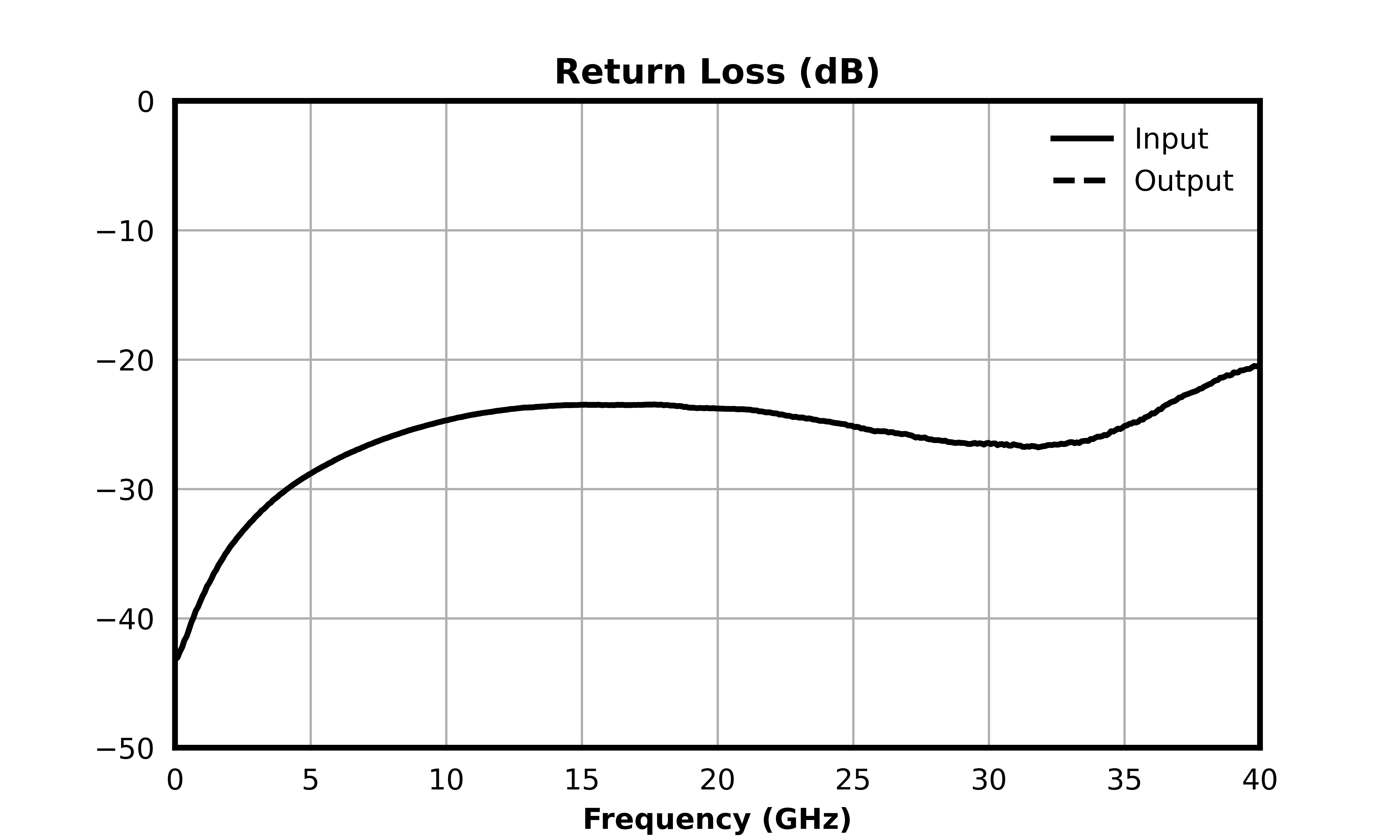 Return Loss (dB) graph for ATN03-0040CH