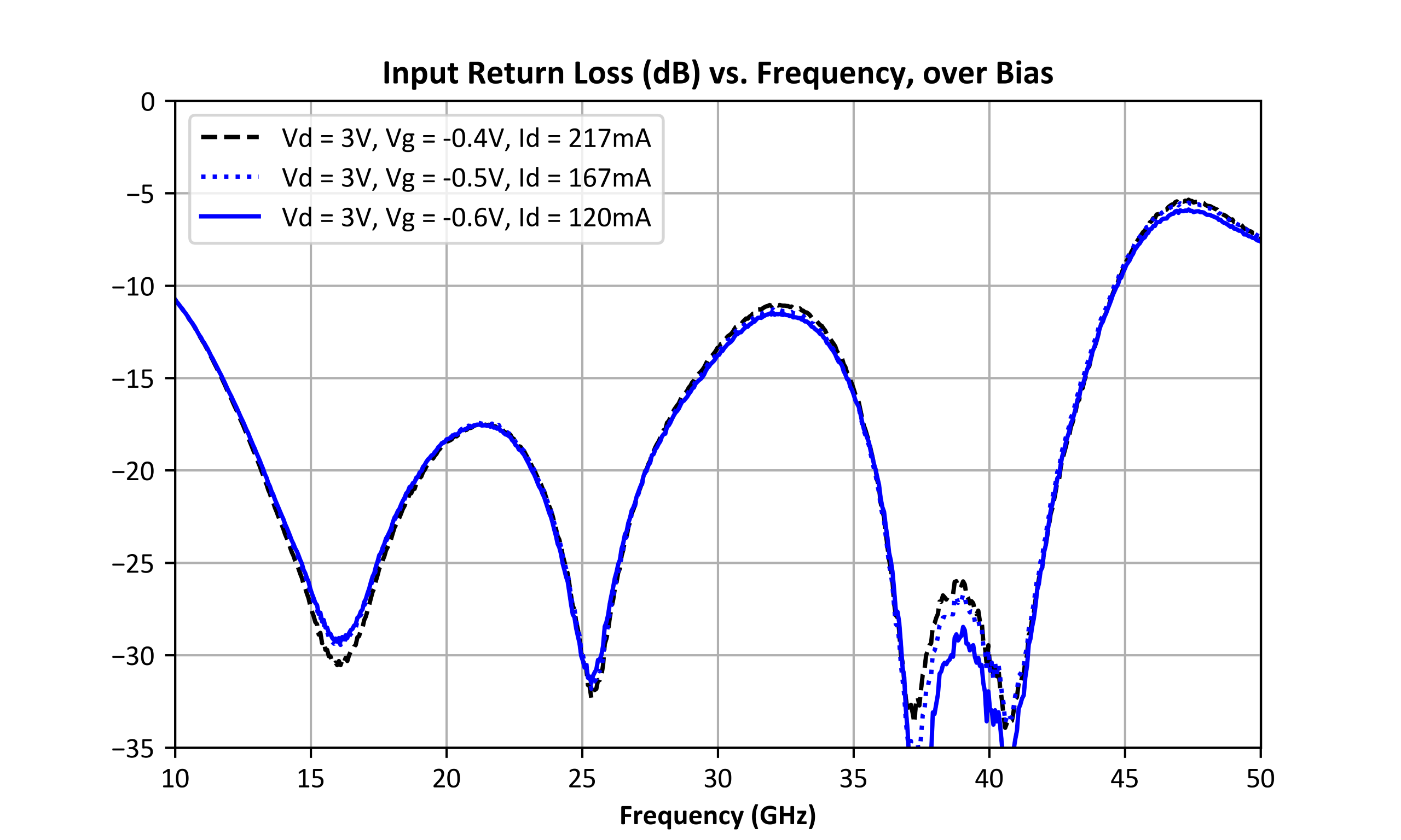 Input Return Loss (dB) vs. Frequency, Vd = 3V graph for AMM-7200UC-K