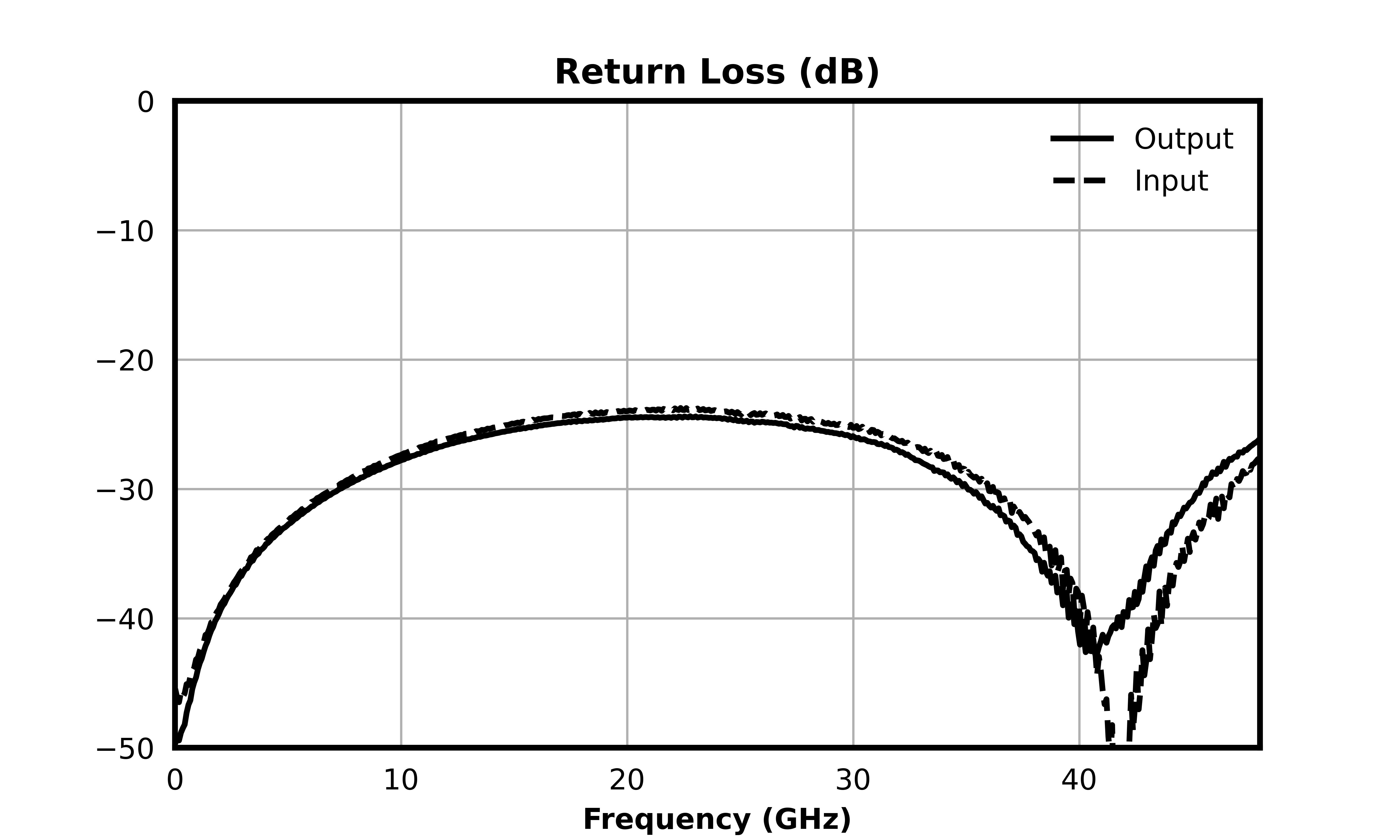 Return Loss (dB) graph for ATN15-0040CH