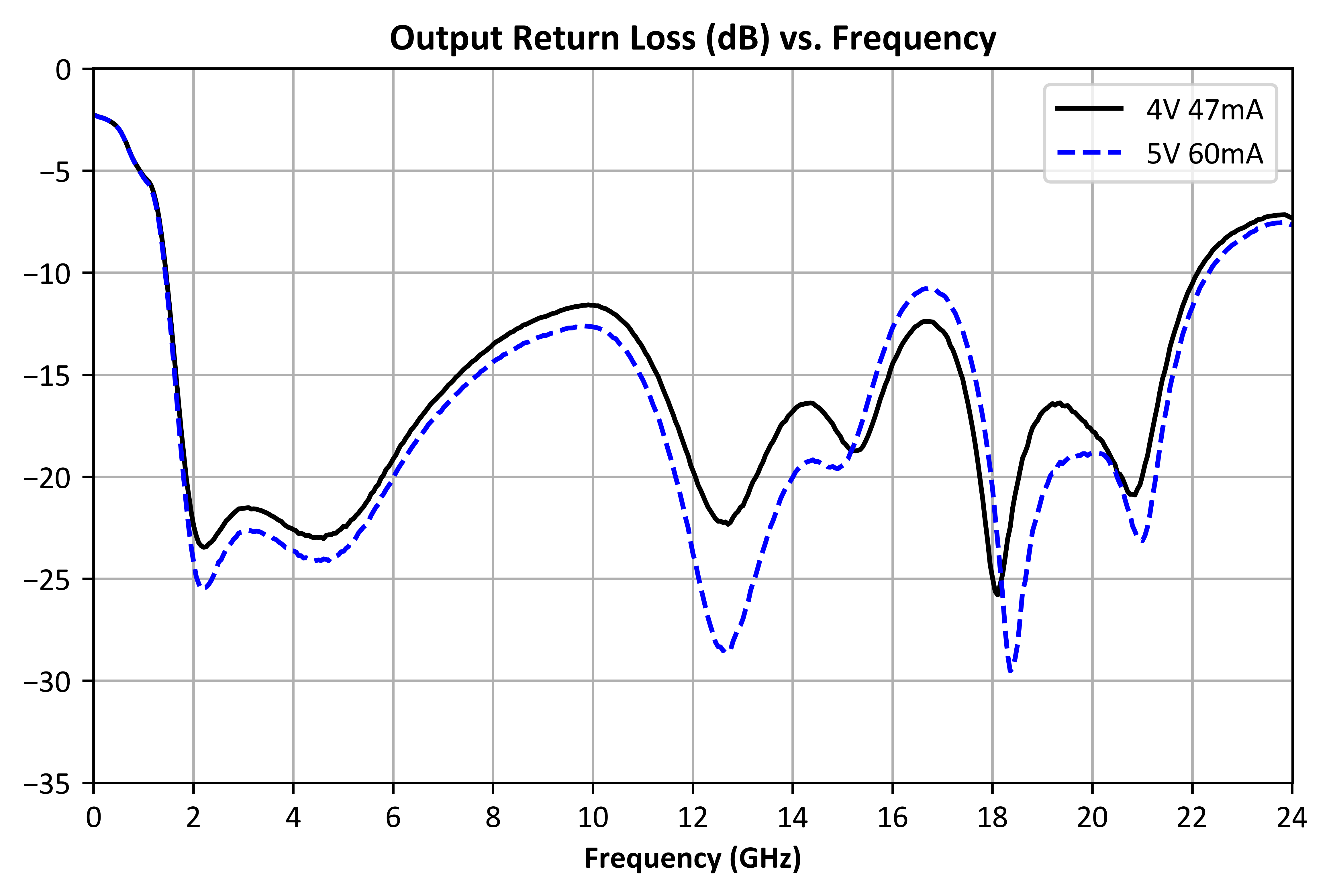 Output Return Loss (dB) vs. Frequency graph for ADM-11124PSM
