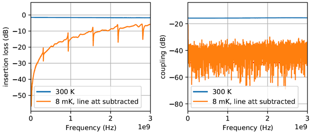 Cryogenic Performance of Marki Microwave Products Image 3