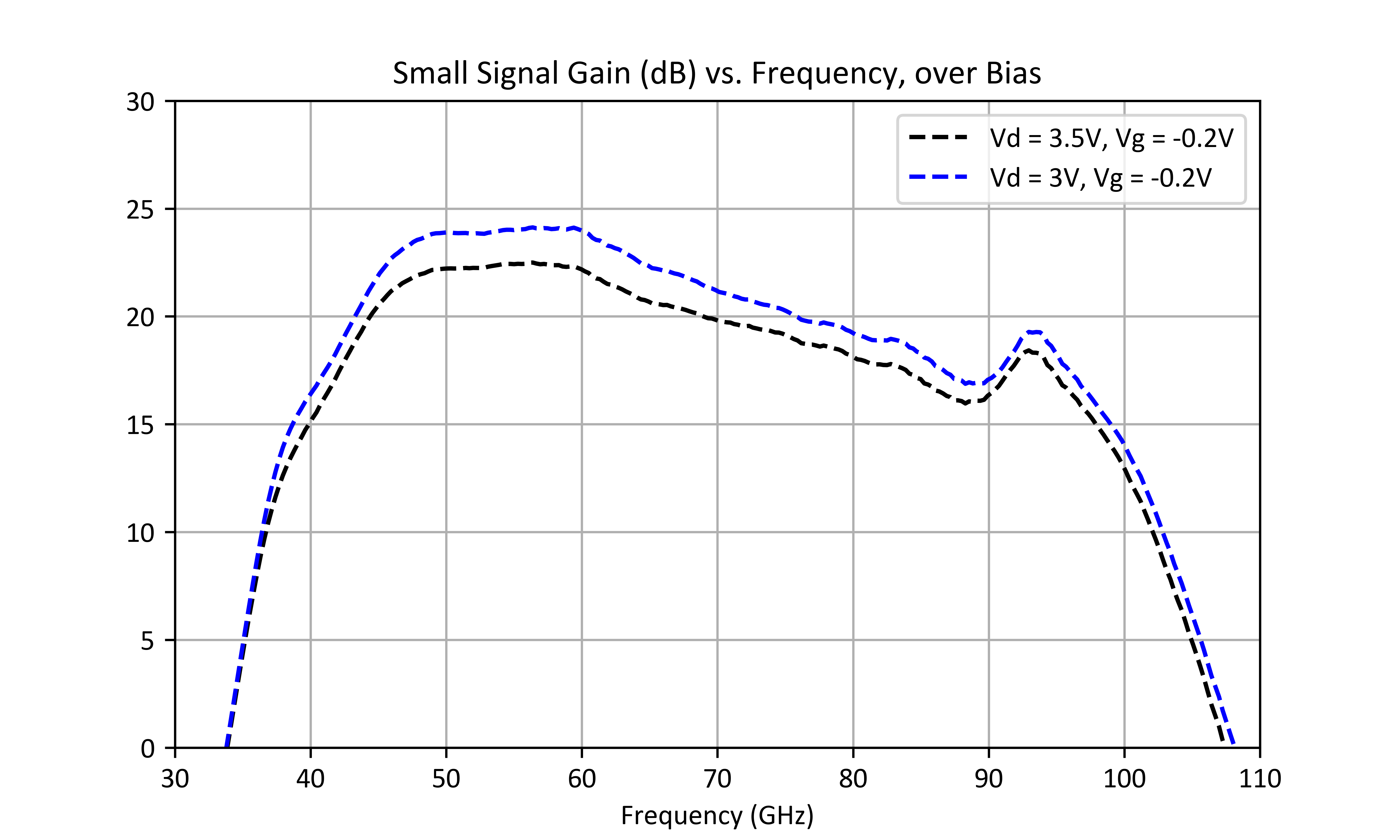 Small Signal Gain Over Temperature (dB) Vd = 3V graph for AMM-9893CH