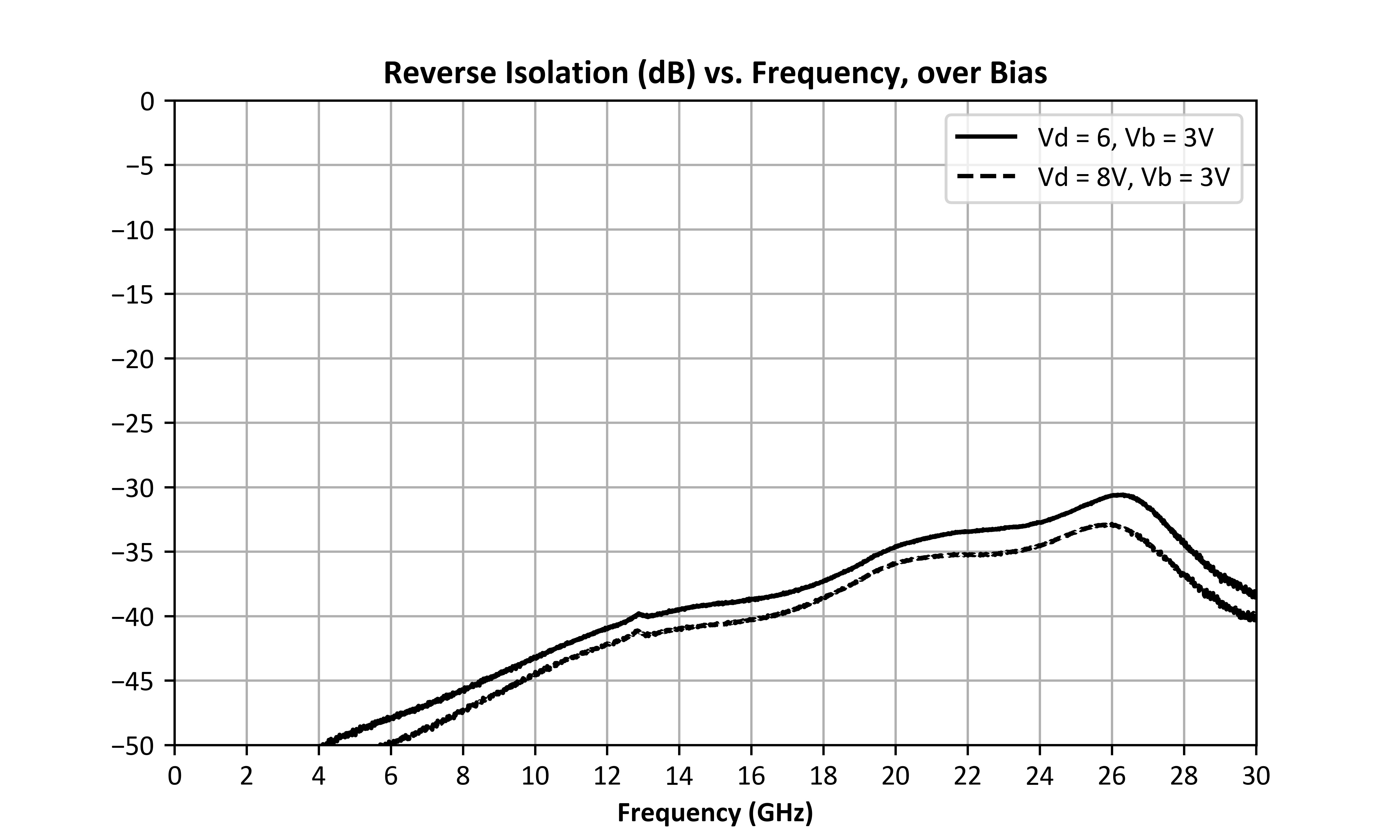 Reverse Isolation (dB) vs. Frequency, over Bias graph for ADM-9028PSM