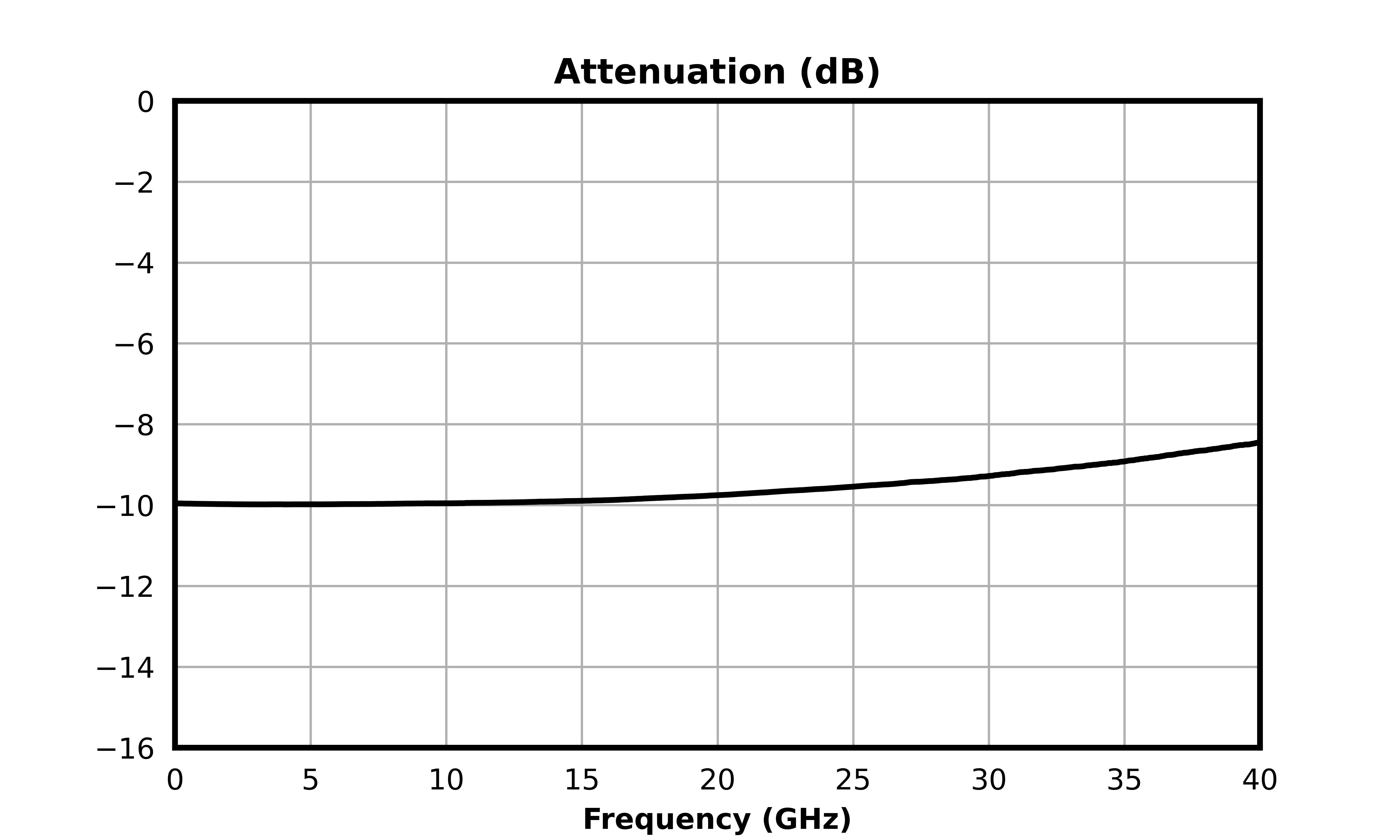 Attenuation (dB) graph for ATN10-0040CH