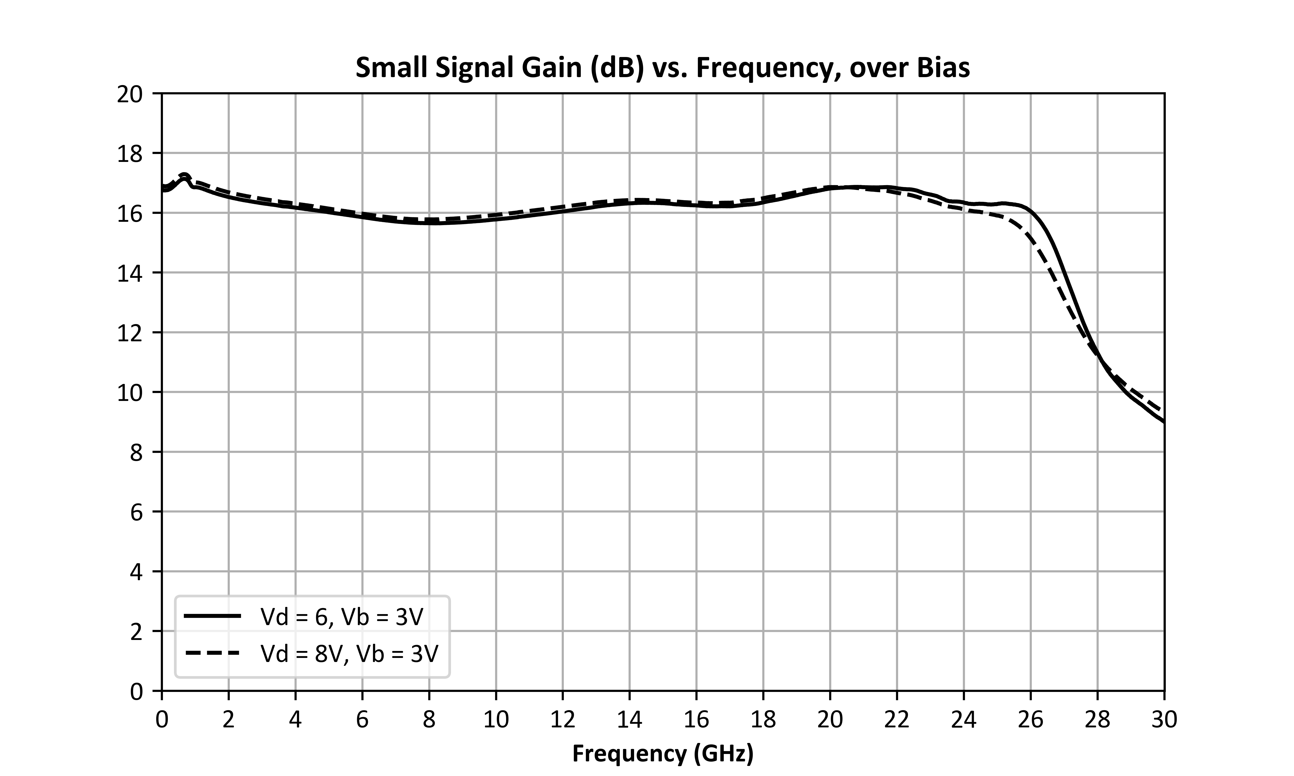 Small Signal Gain (dB) vs. Frequency, over Bias graph for ADM-9028PSM