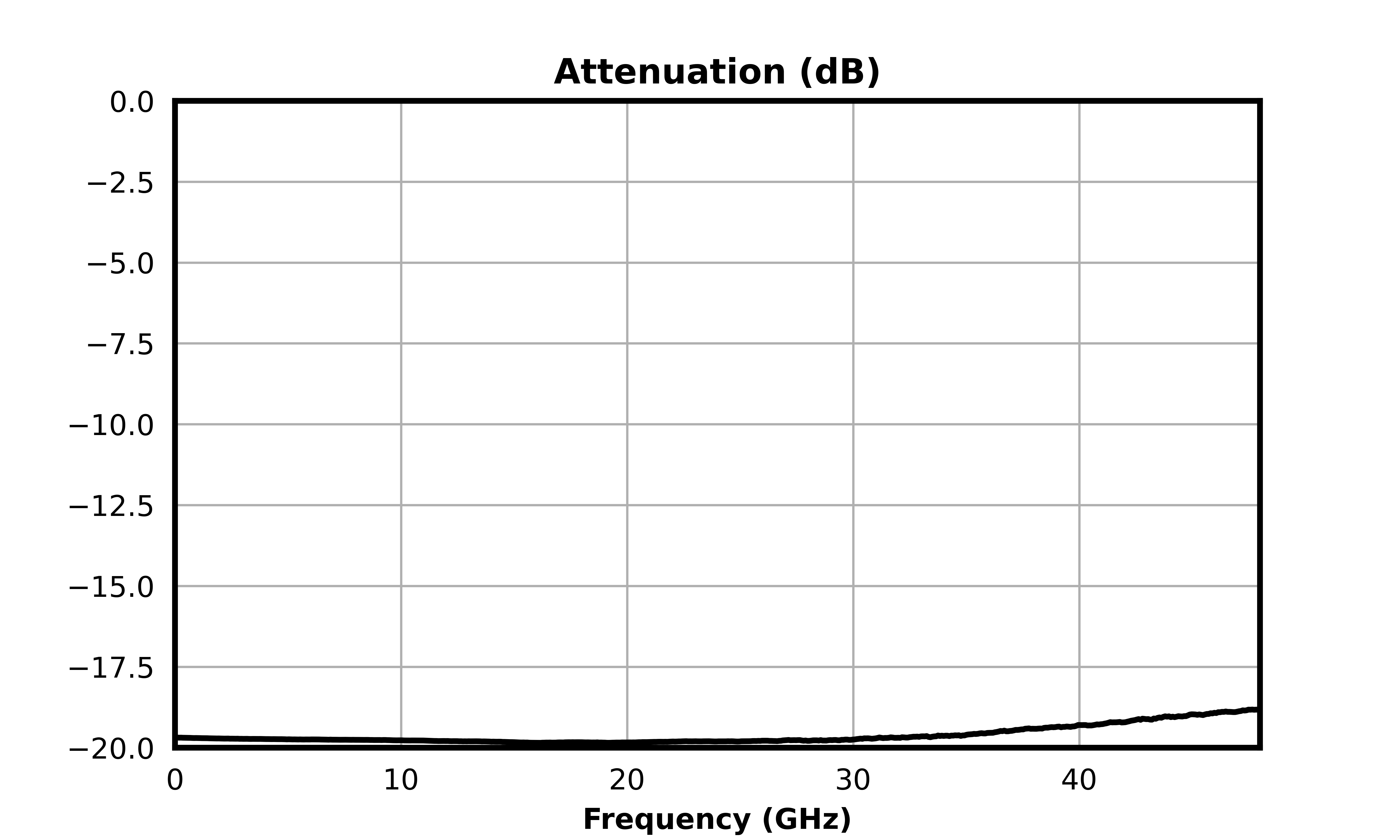 Attenuation (dB) graph for ATN20-0040CH