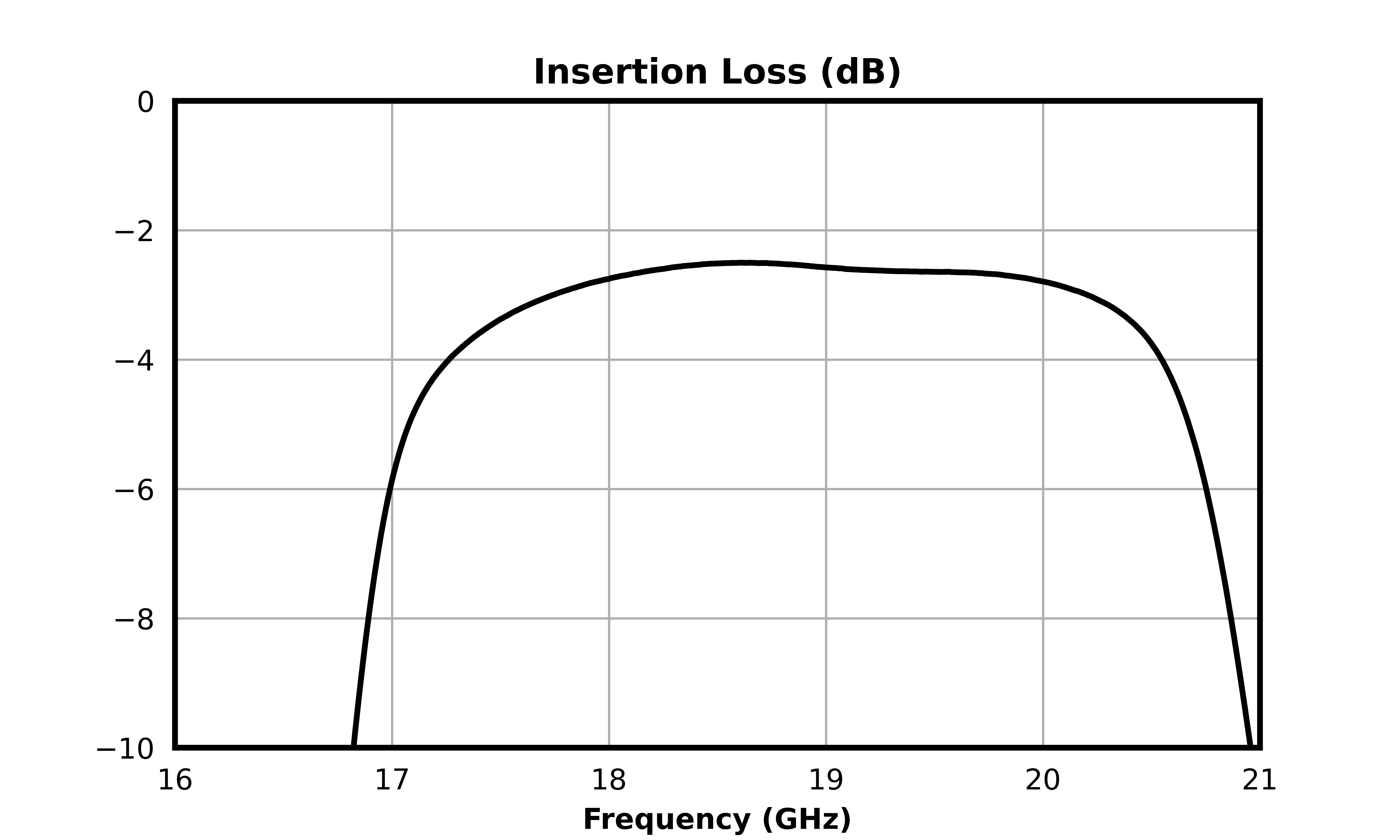 Insertion Loss (dB) graph for MFBP-00127CSP3