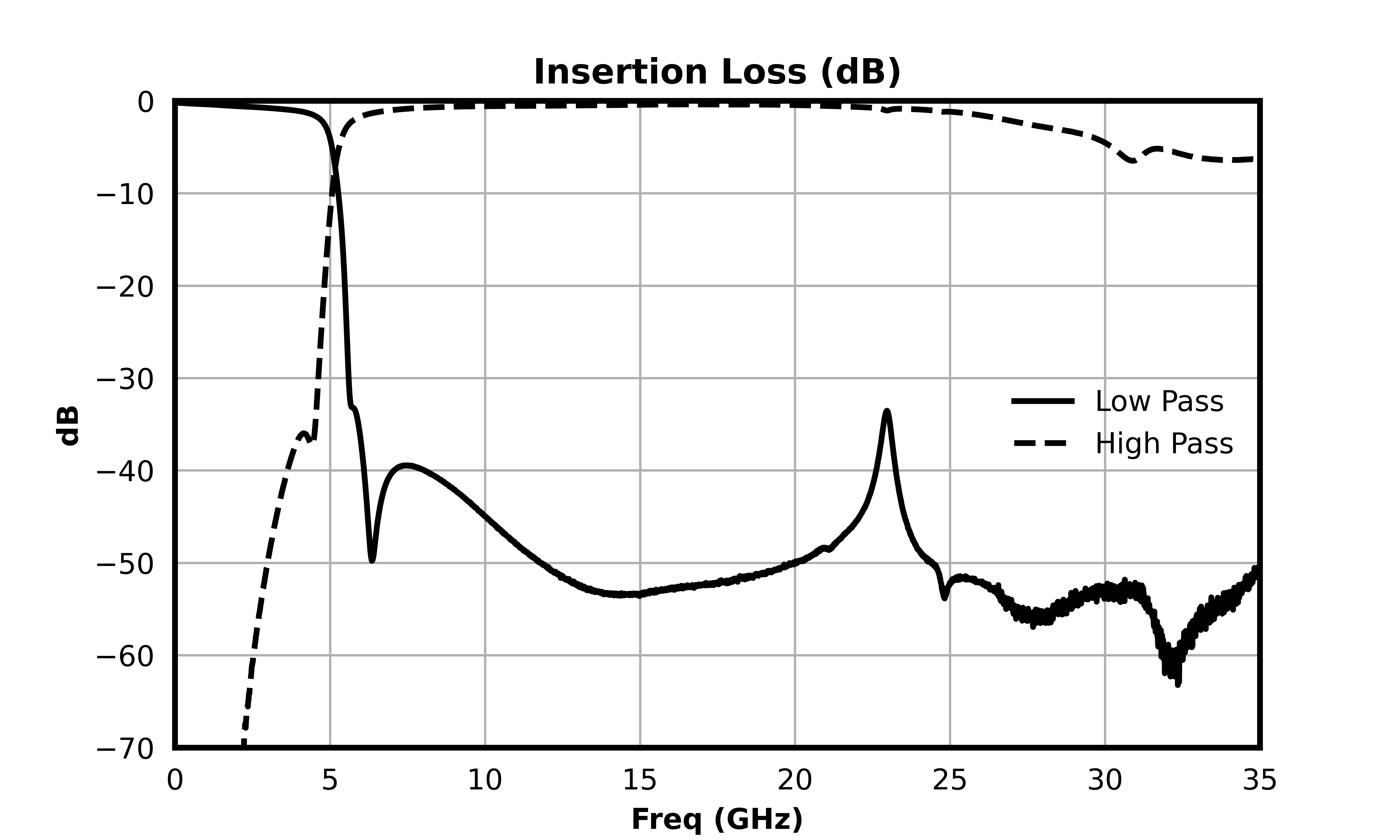 Insertion Loss (dB) graph for MDPX-00003PSM