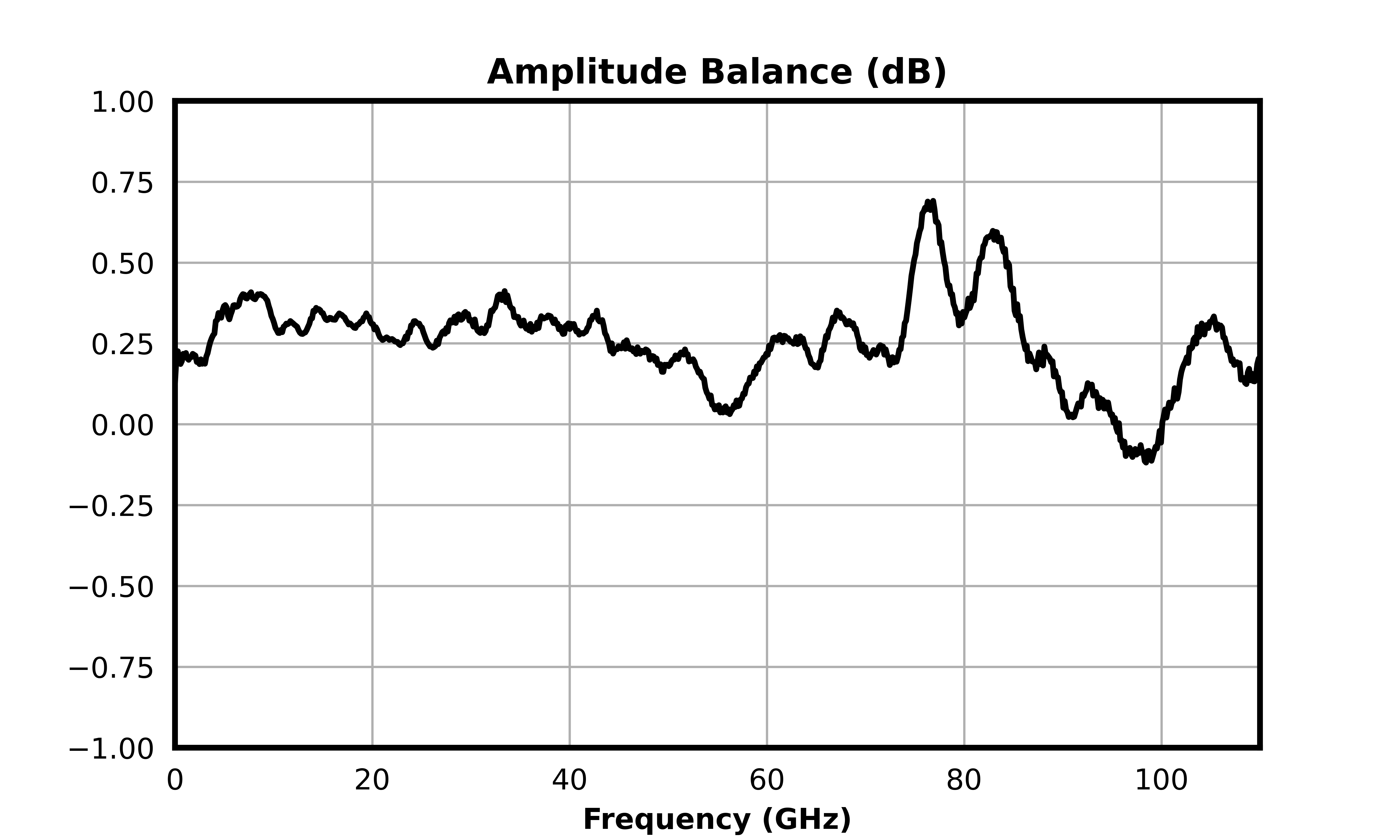 Amplitude Balance (dB) graph for MPDR-00110M2