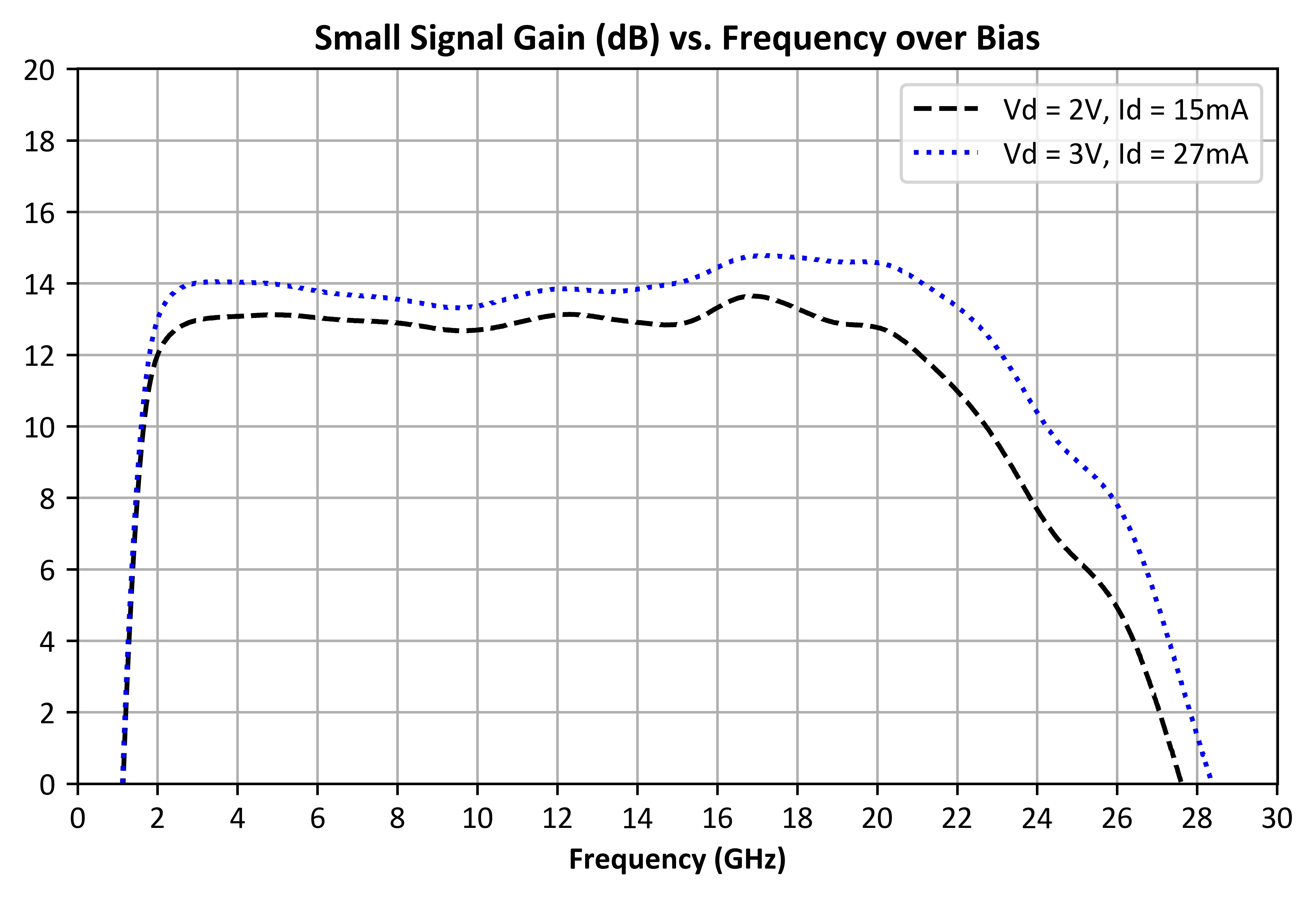 Small Signal Gain (dB) vs. Frequency, over Bias graph for ADM-10701PSM
