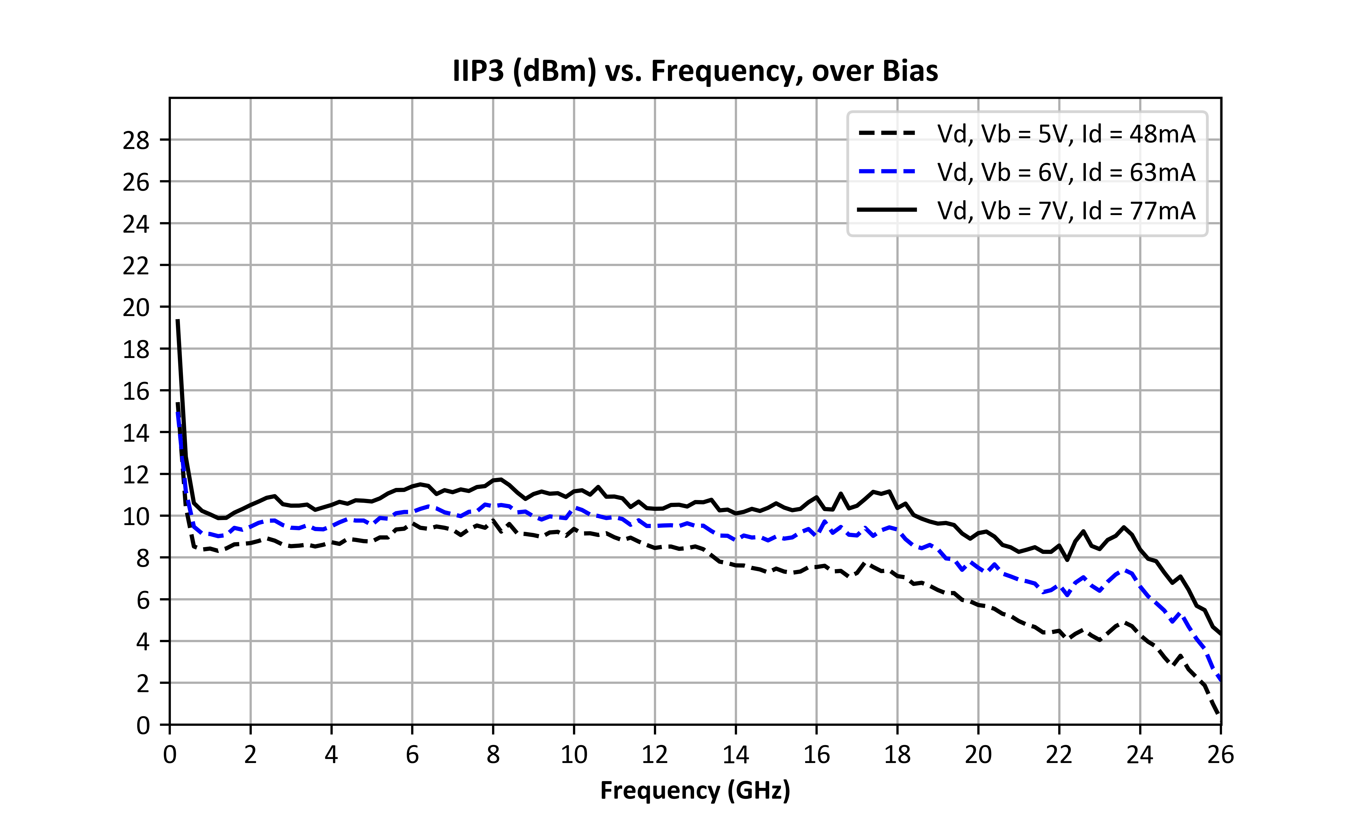 Input IP3 (dBm) vs. Frequency, over Bias graph for ADM-9027PSM