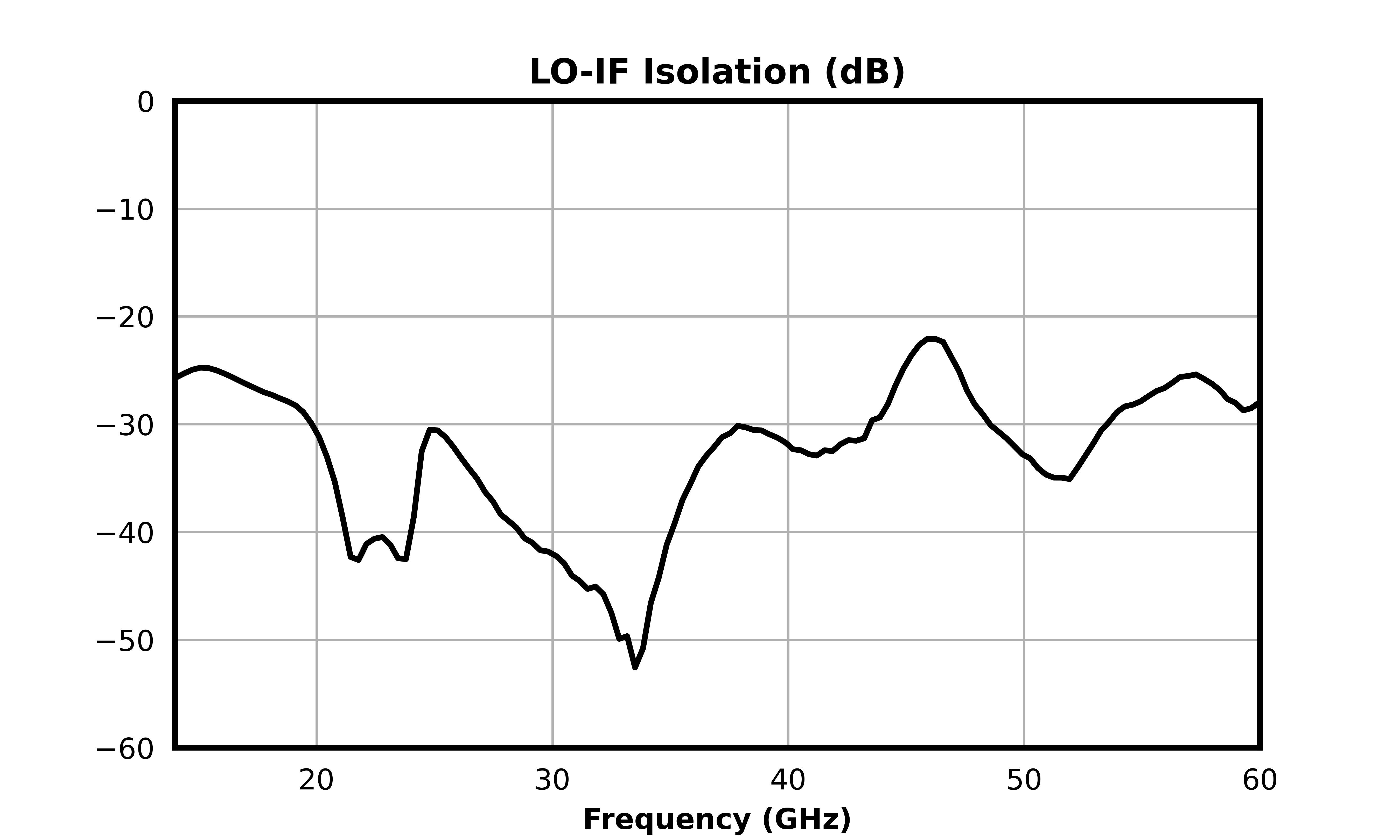LO-IF Isolation (dB) graph for MM1-1850HPSM-2