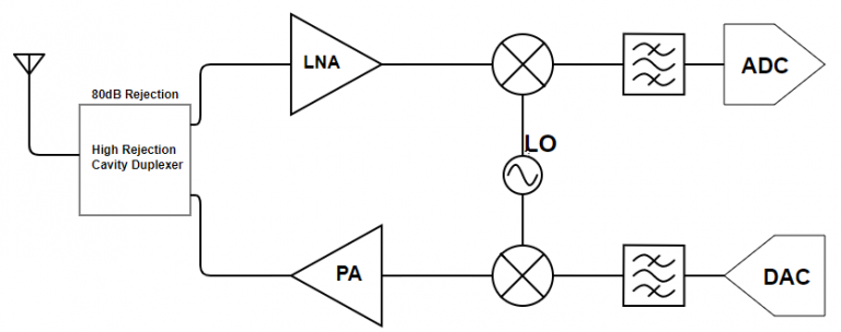 4 Ways to Implement a High Isolation Duplexer for a Transceiver Image 4