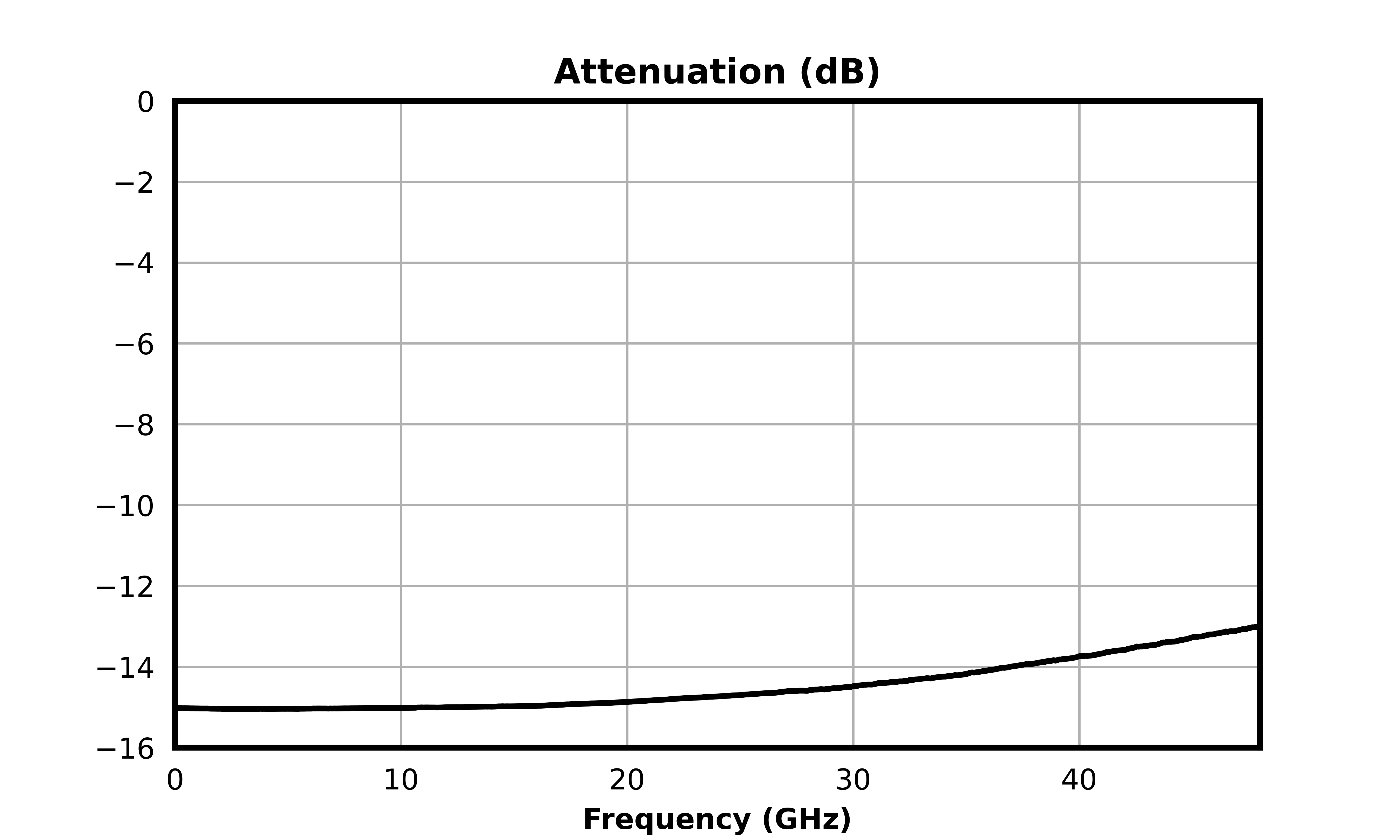 Attenuation (dB) graph for ATN15-0040CH