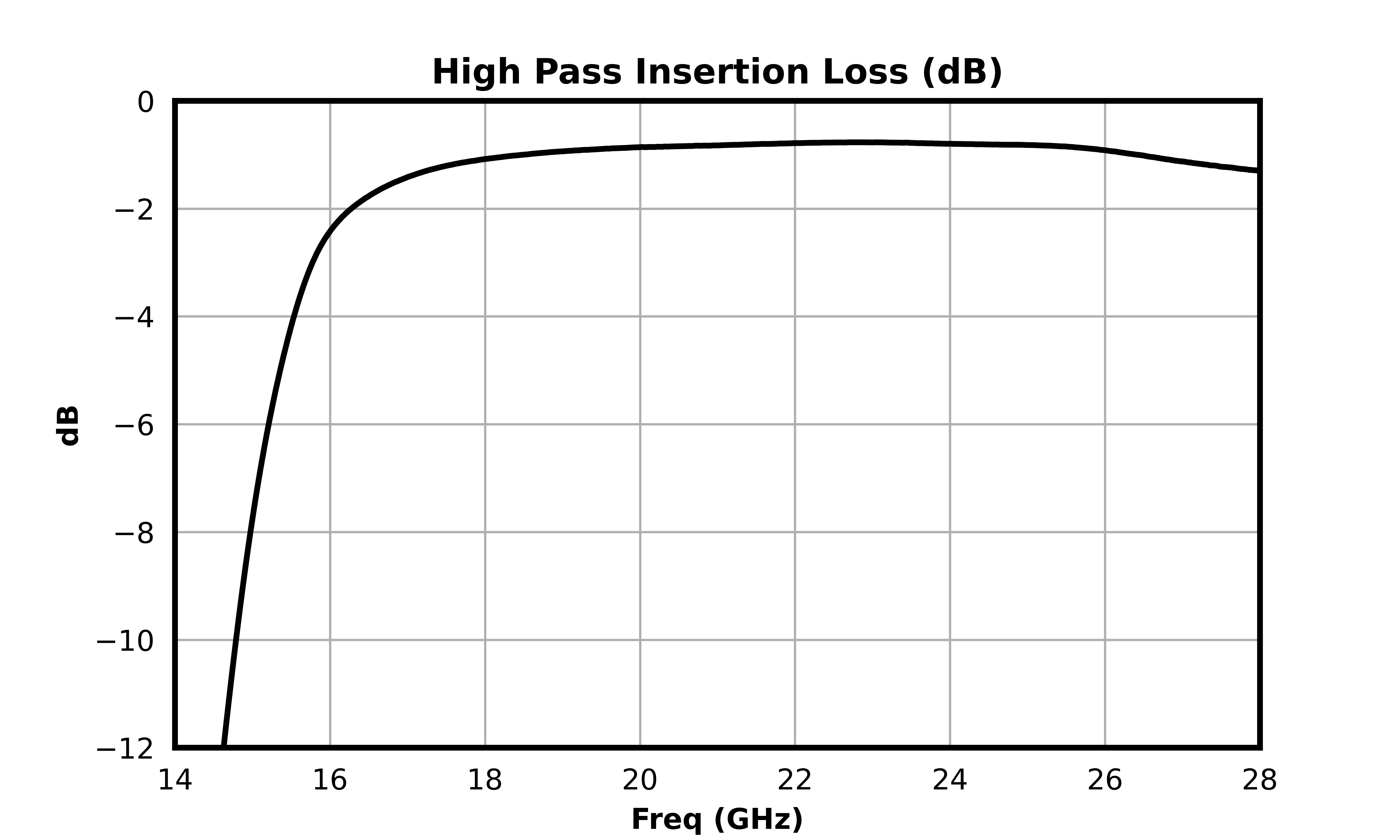 High Pass Insertion Loss (dB) graph for MDPX-00008PSM