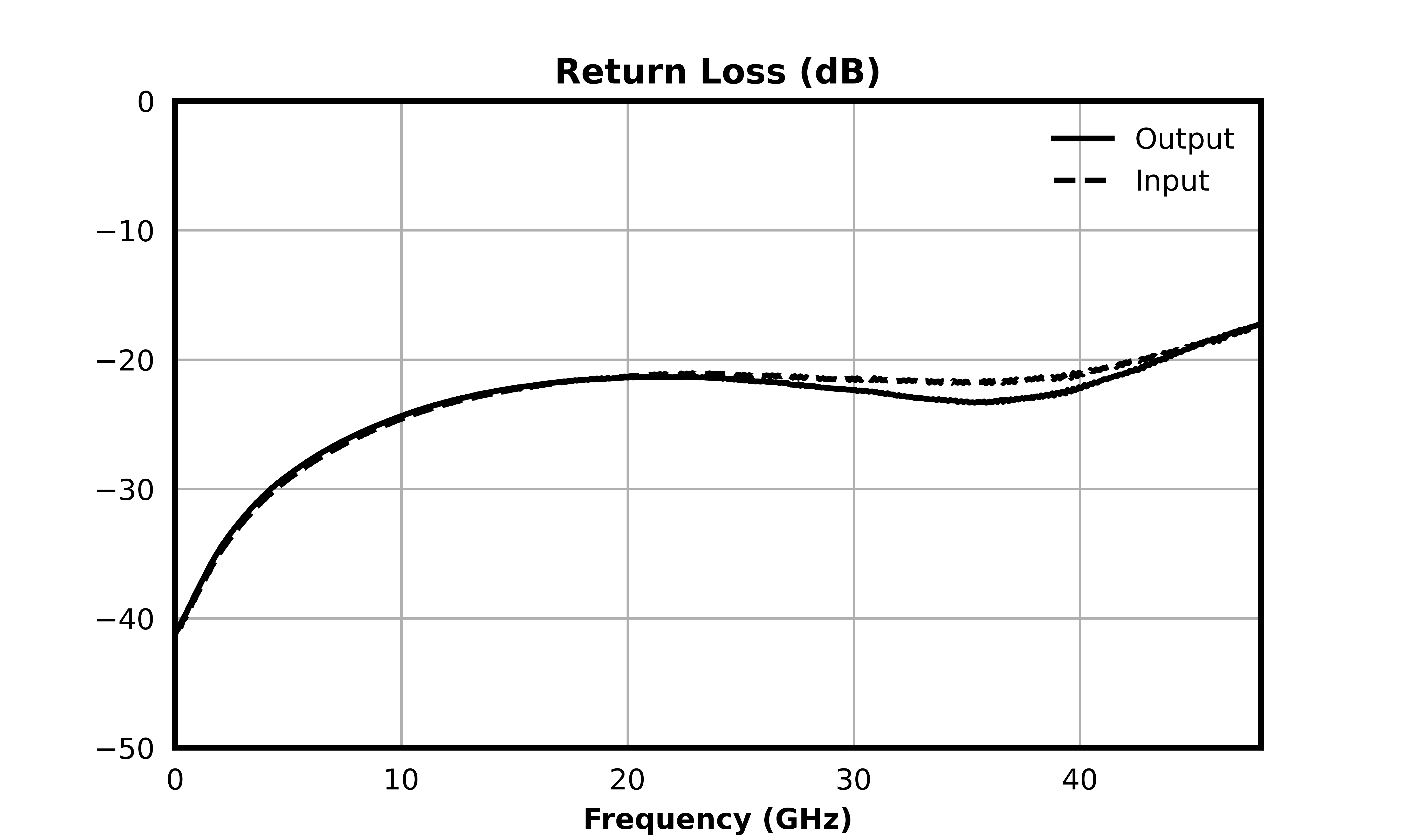 Return Loss (dB) graph for ATN10-0040CH