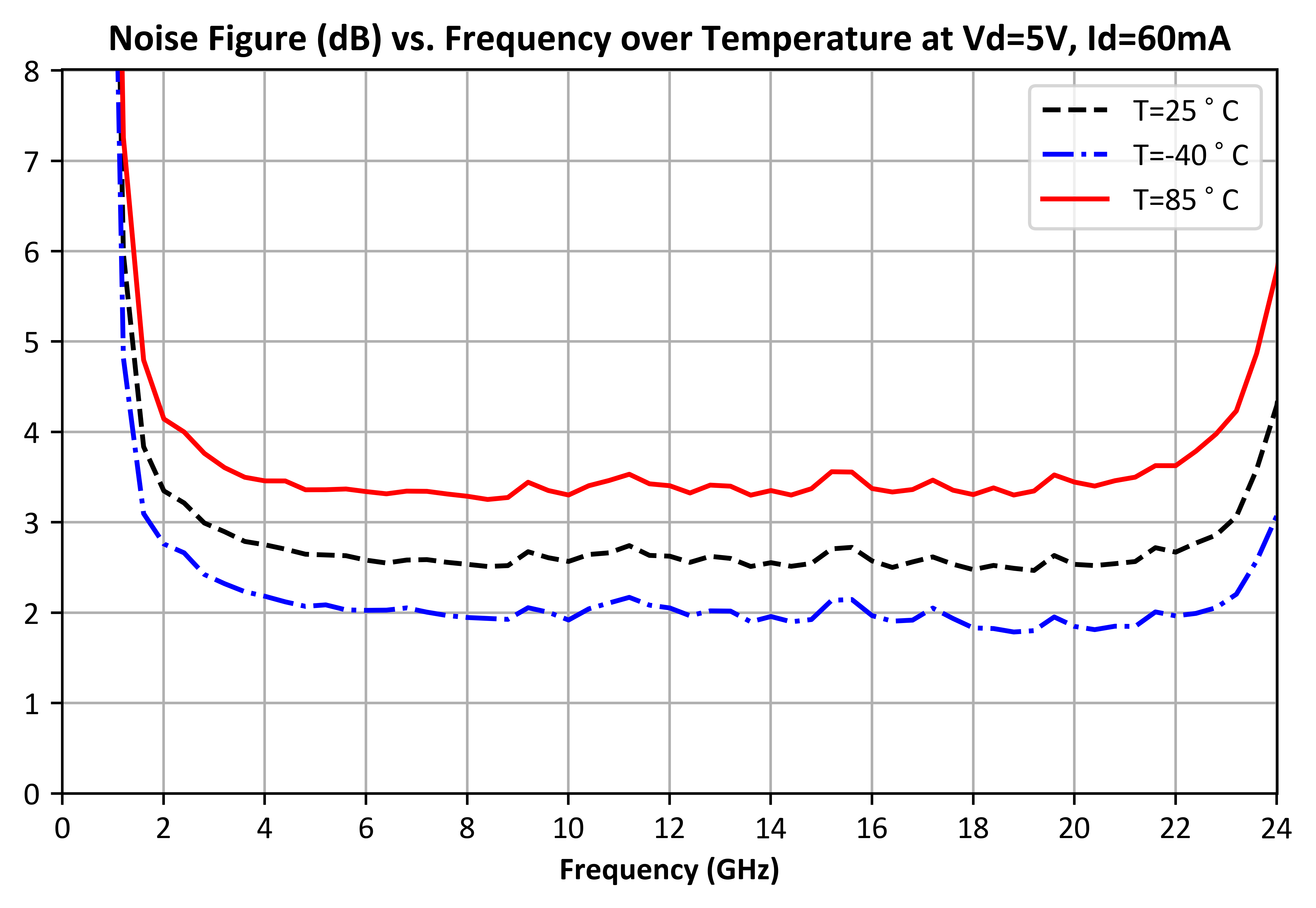 Noise Figure (dB) vs Frequency over Temp, 5V bias graph for ADM-11124PSM