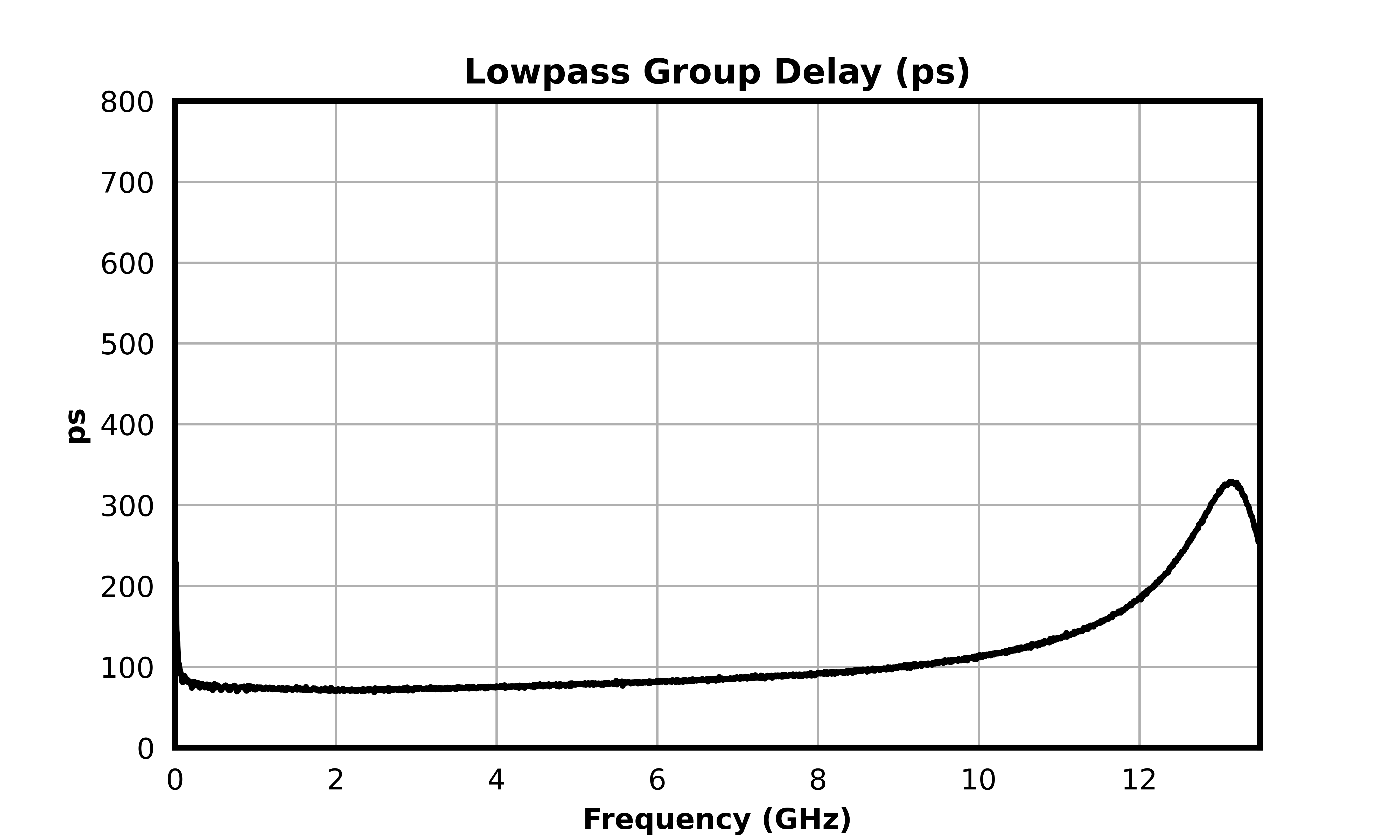 Lowpass Group Delay (ps) graph for MDPX-00007PSM
