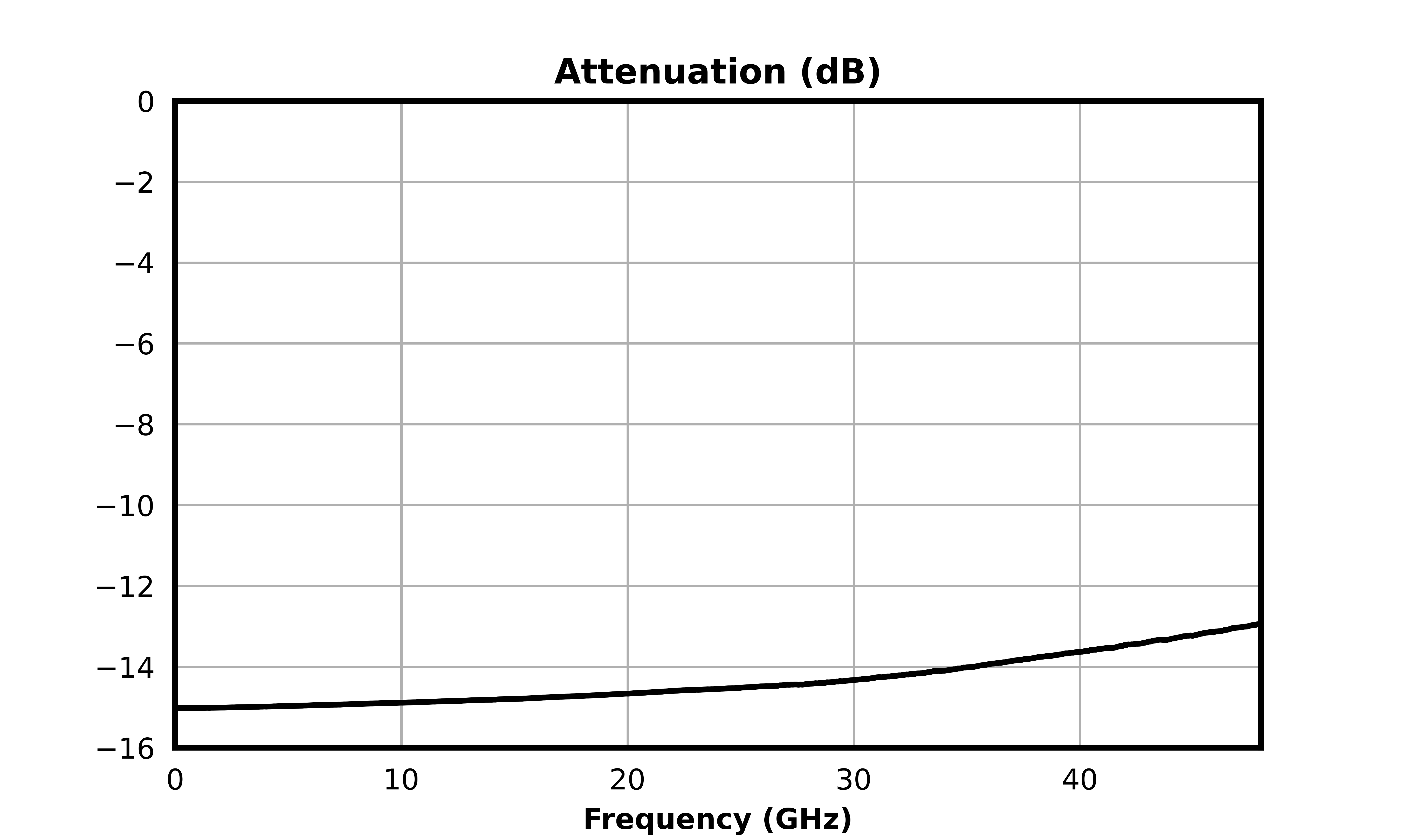 Attenuation (dB) graph for ATN15-0040CH