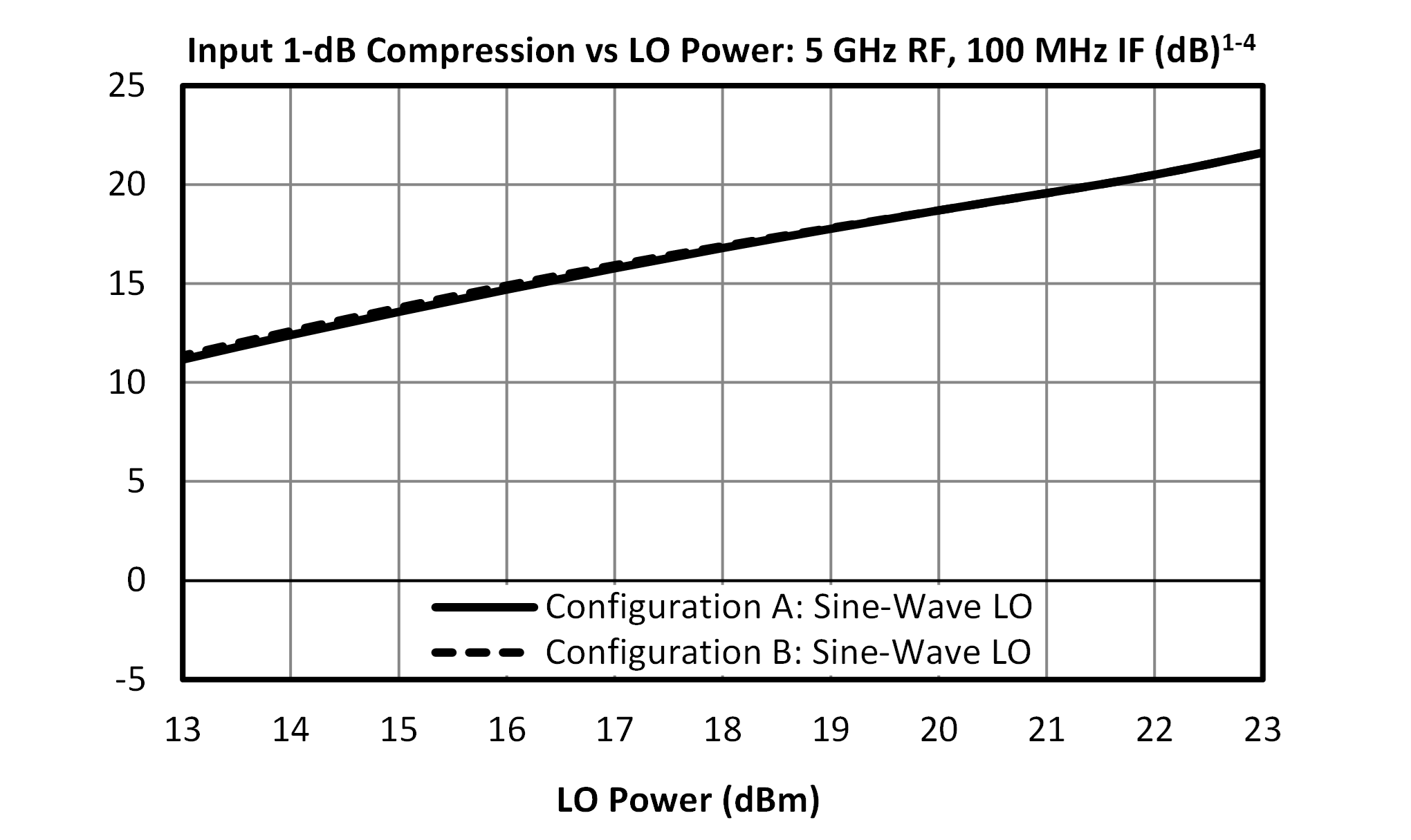 Input 1-dB Compression vs. LO Power: 5GHz RF, 100MHz IF (dB) graph for MT3-0113HCQG-1