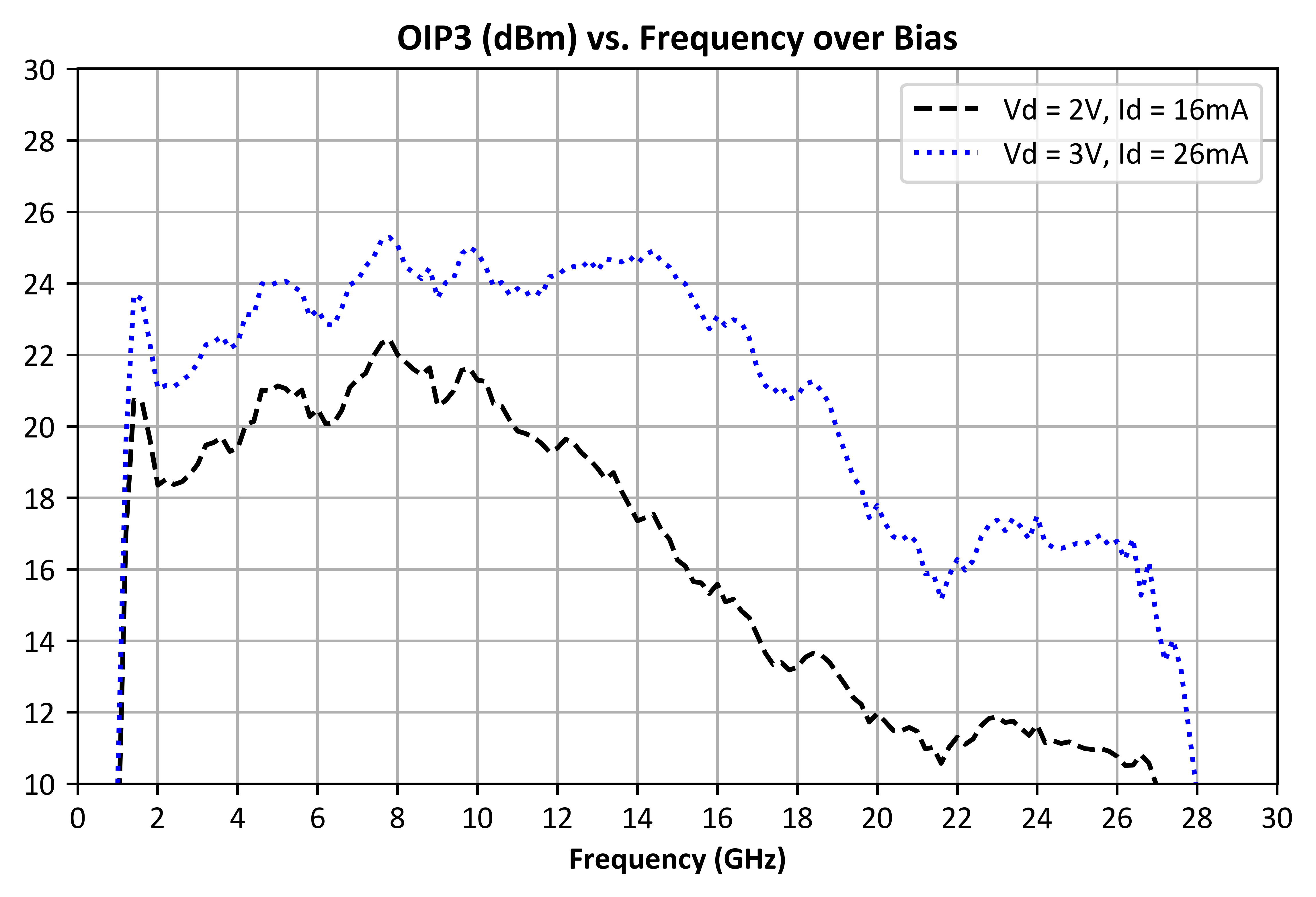 OIP3 (dBm) vs. Frequency graph for ADM-10701PSM