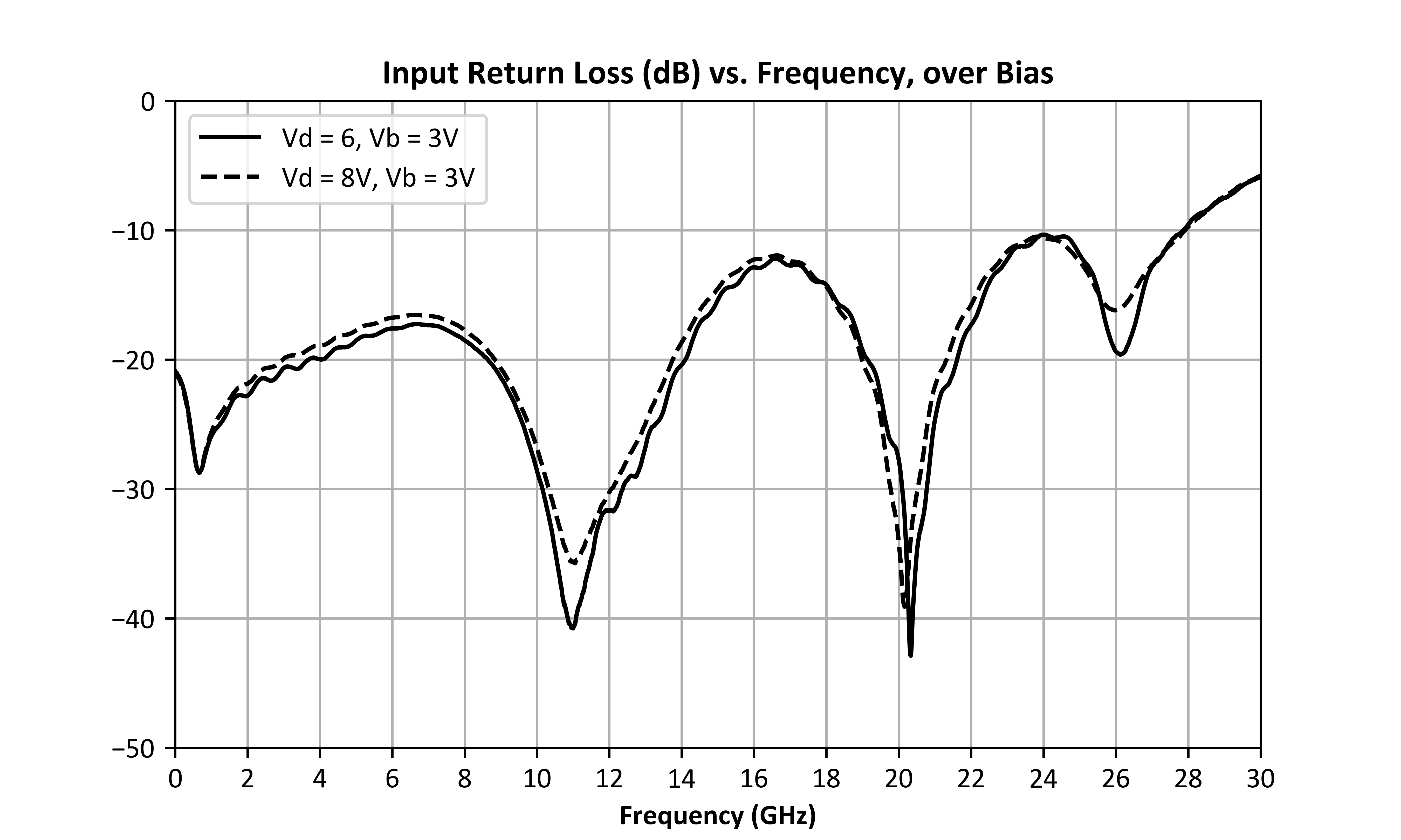 Input Return Loss (dB) vs. Frequency, over Bias graph for ADM-9028PSM