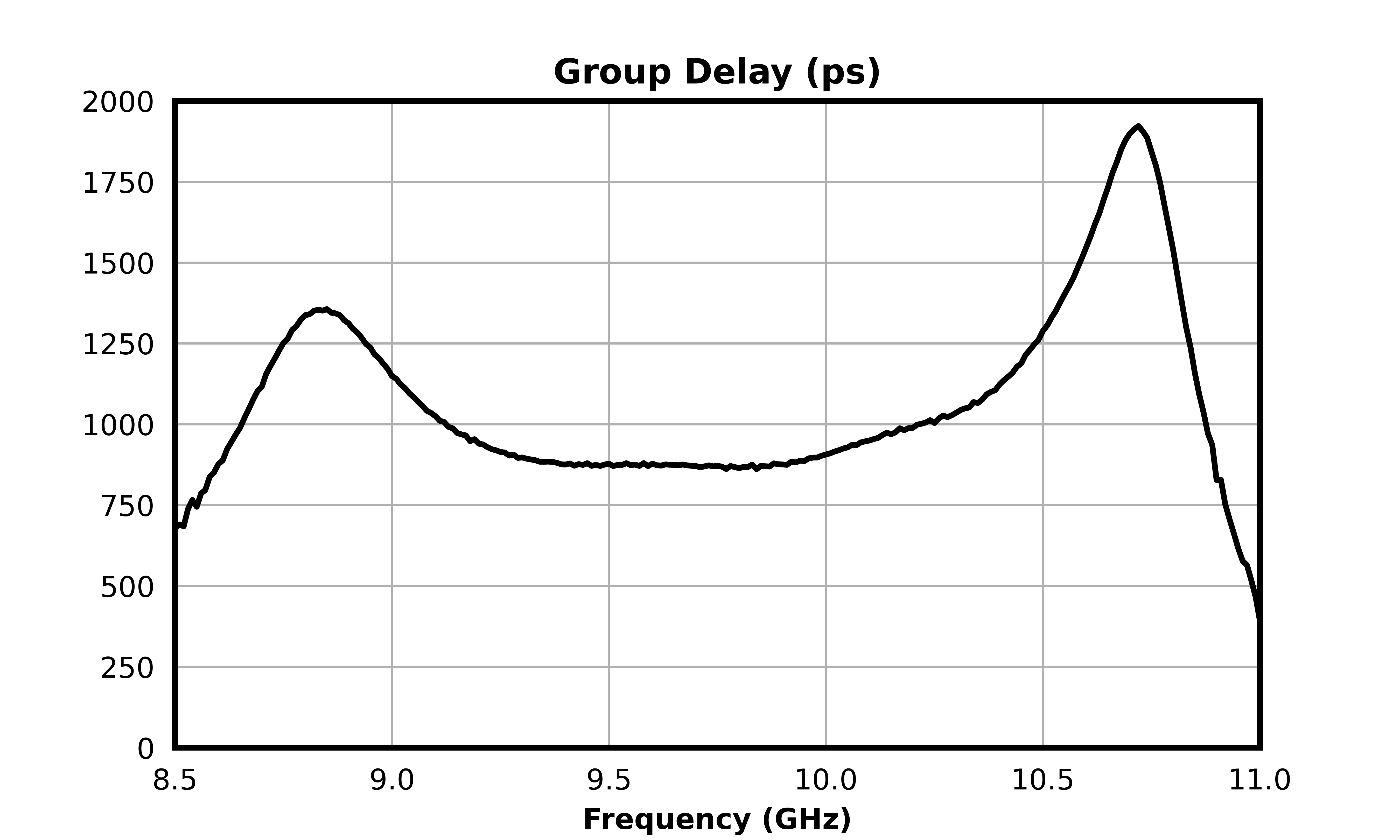Group Delay (ps) graph for MFBP-00099PSM