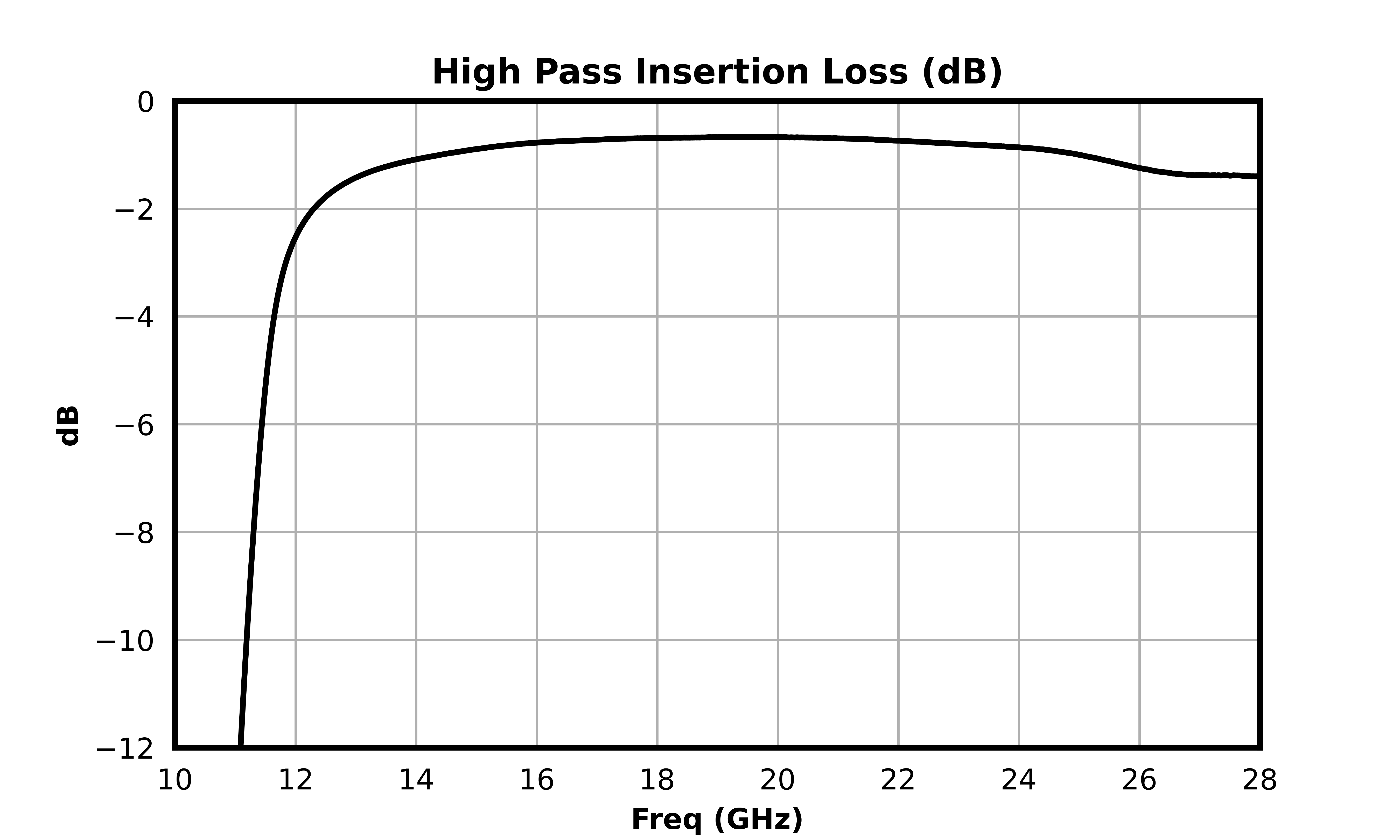 High Pass Insertion Loss (dB) graph for MDPX-00006PSM