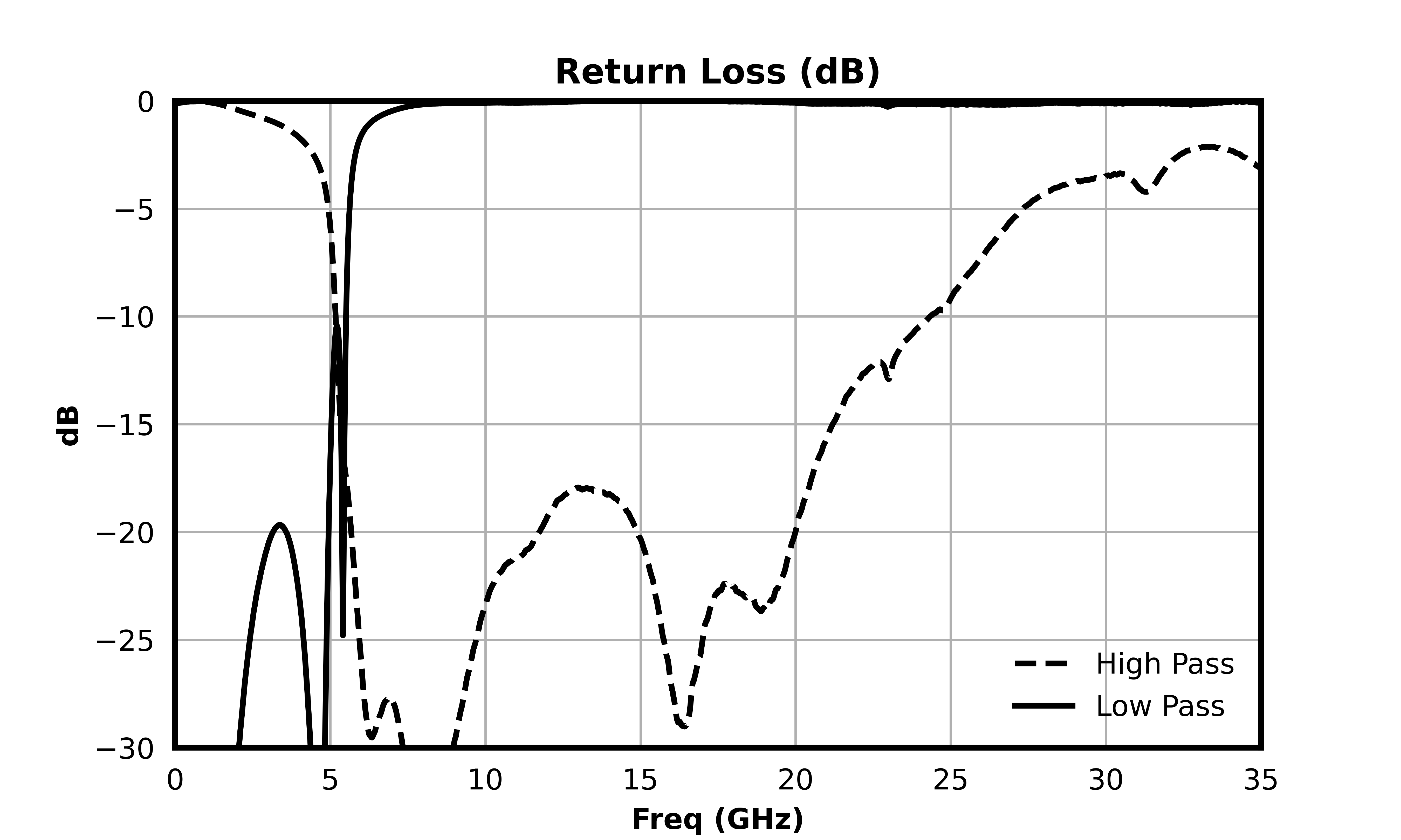 Return Loss (dB) graph for MDPX-00003PSM