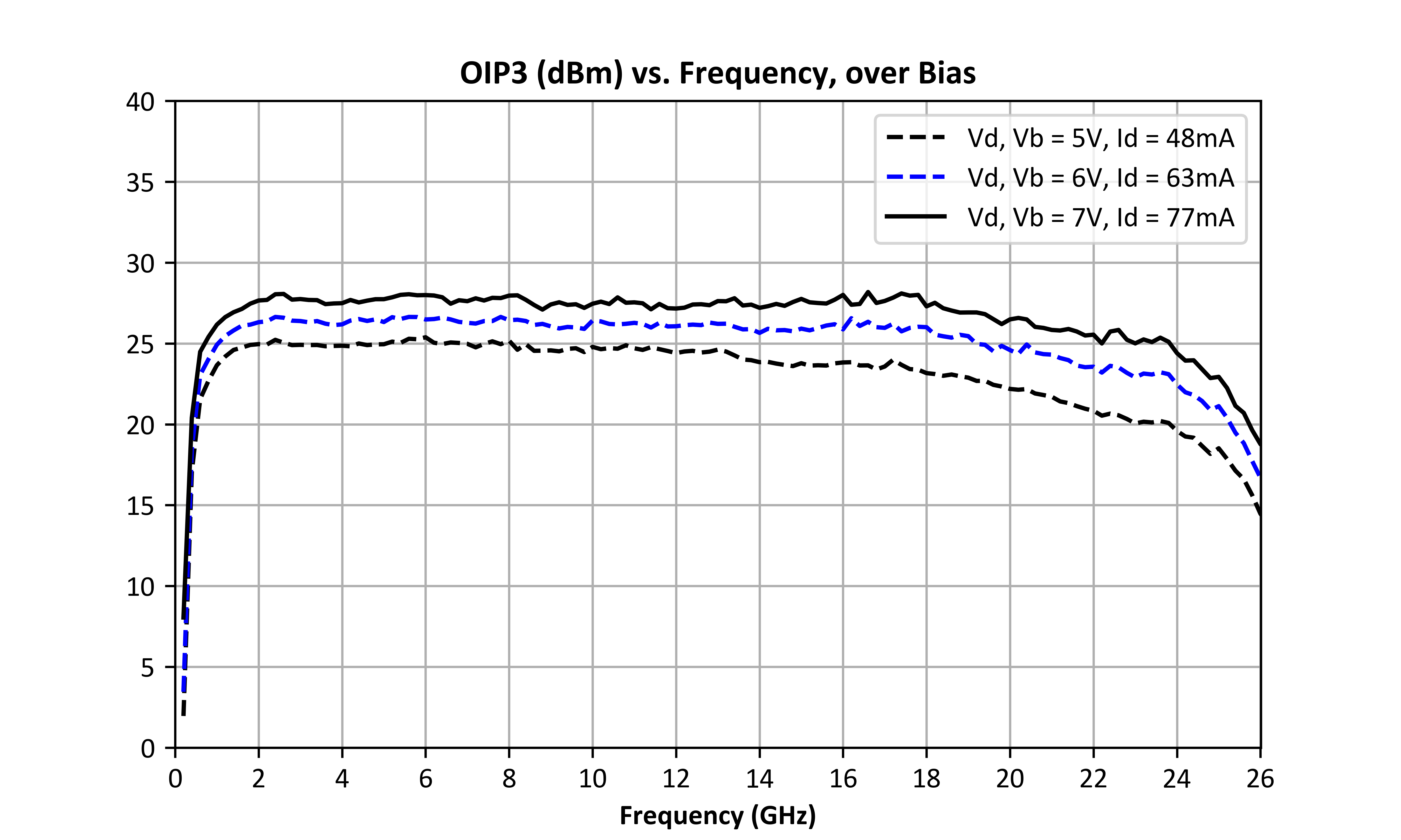 Output IP3 vs Frequency and Bias graph for ADM-9027PSM