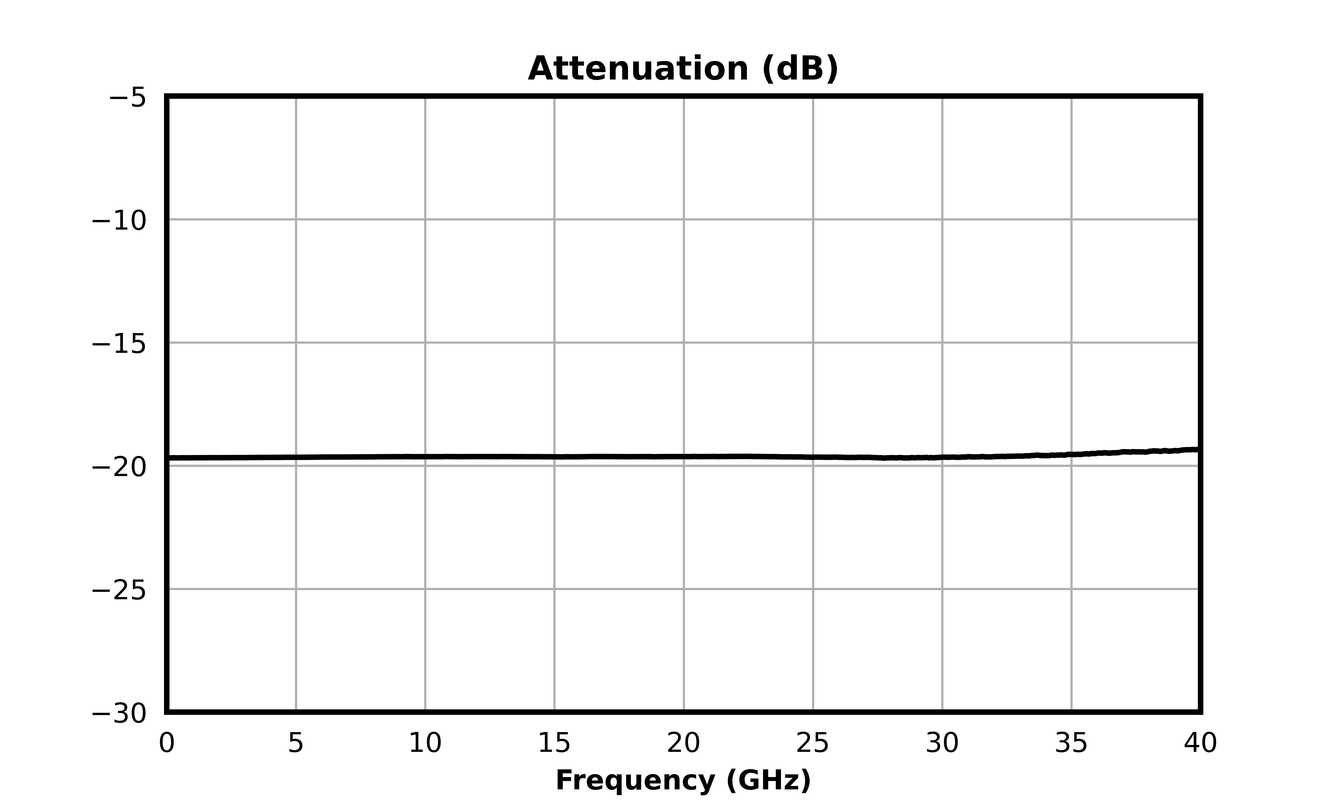 Attenuation (dB) graph for ATN20-0040CH