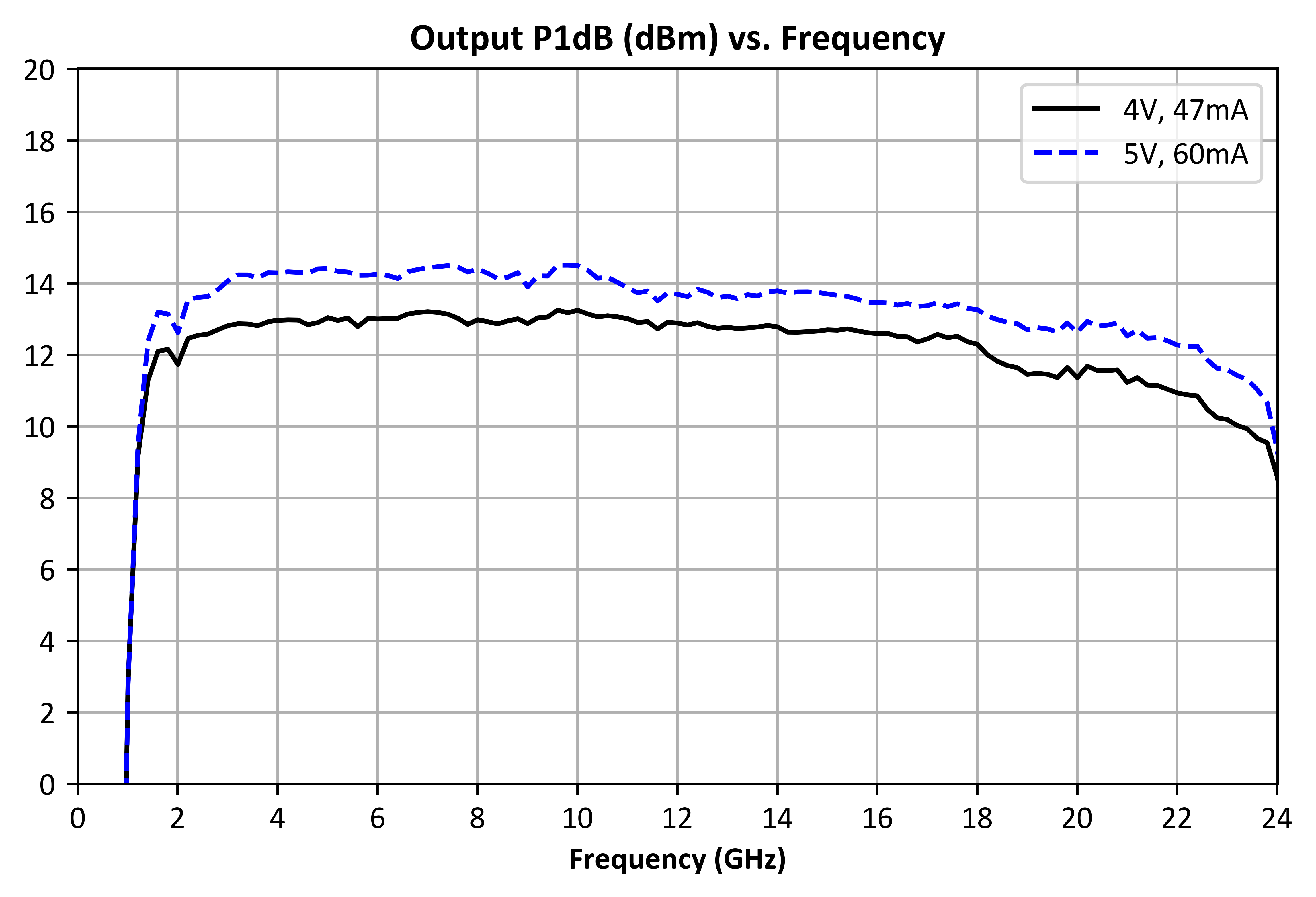 Output P1dB (dBm) vs. Frequency graph for ADM-11124PSM