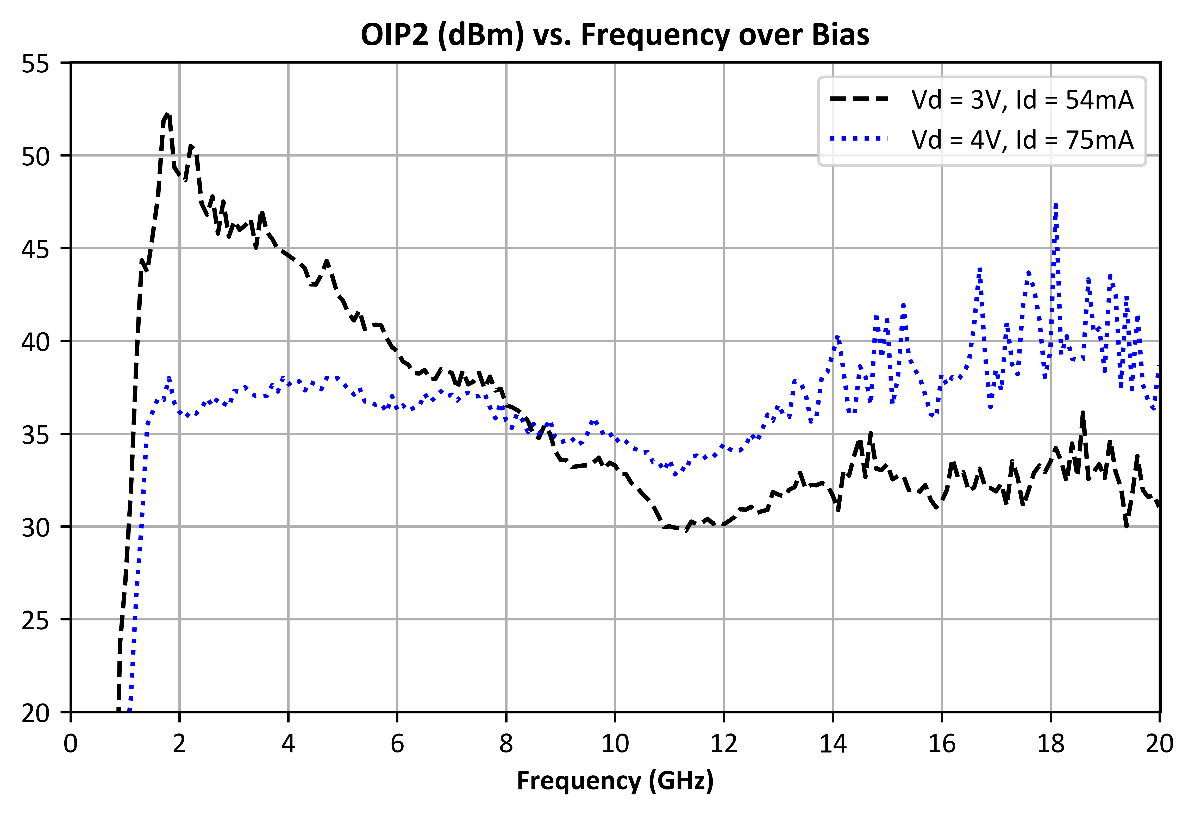 OIP2 (dBm) vs. Frequency, over Bias graph for ADM-10699PSM