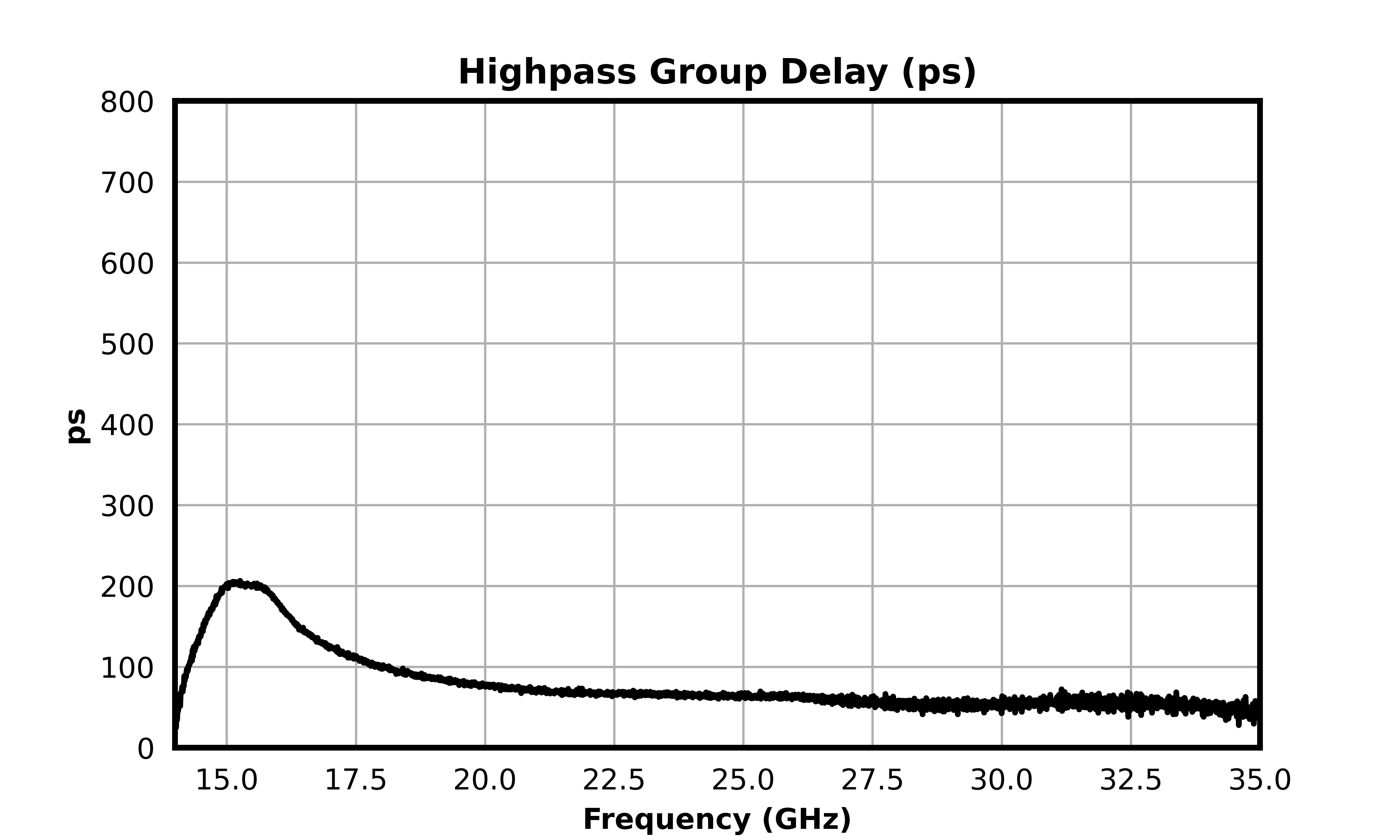 Highpass Group Delay (ps) graph for MDPX-00008PSM