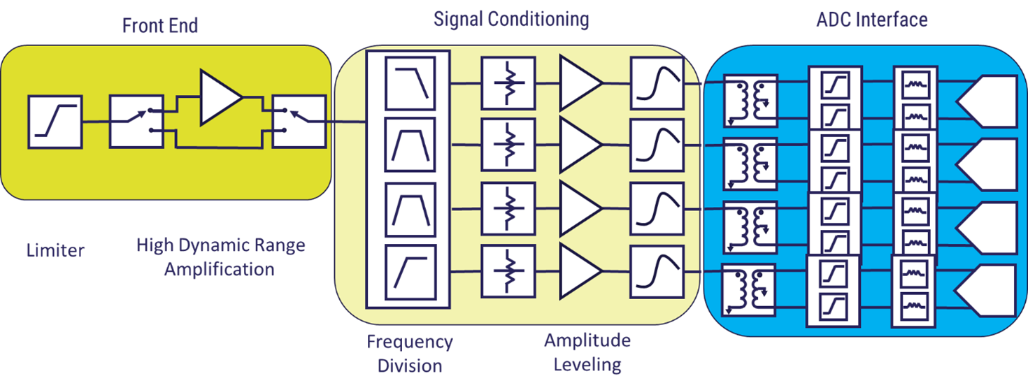 General Channelized Receiver Block Diagram