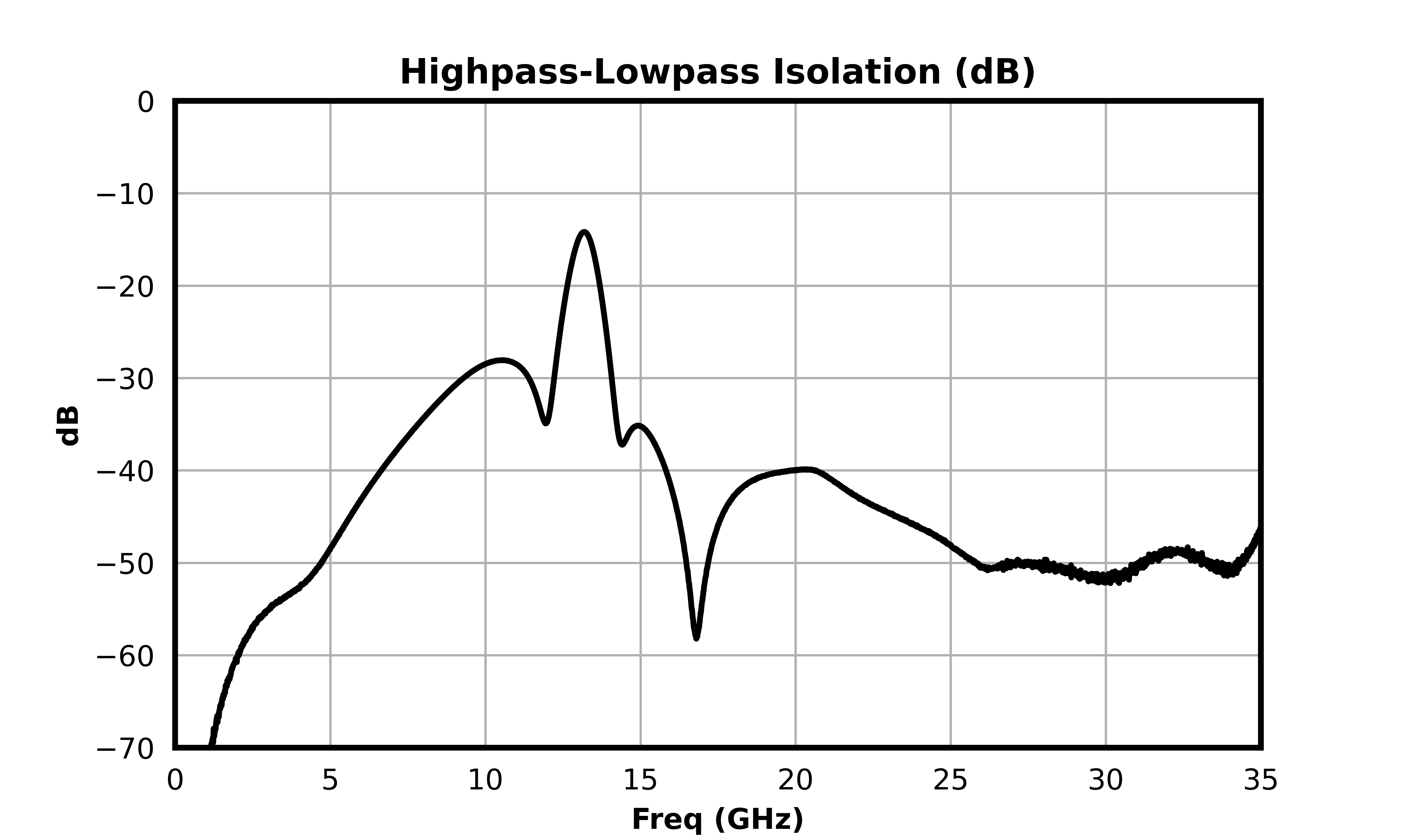 Highpass-Lowpass Isolation (dB) graph for MDPX-00007PSM