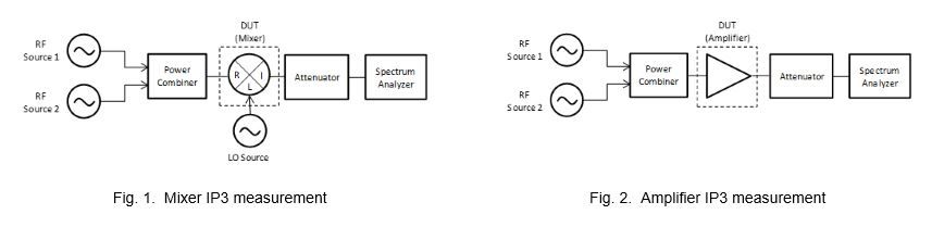 Pbr 0006 I P3 Measurement Using High Isolation Power Combiner