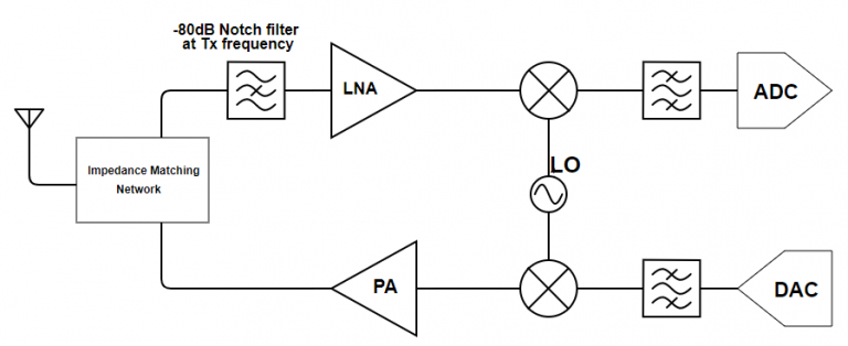 4 Ways to Implement a High Isolation Duplexer for a Transceiver Image 2